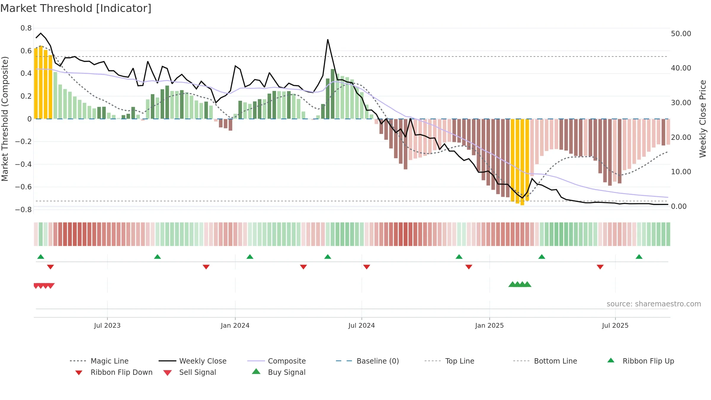 CINIS weekly Market Threshold chart, closing 2025-09-15.
