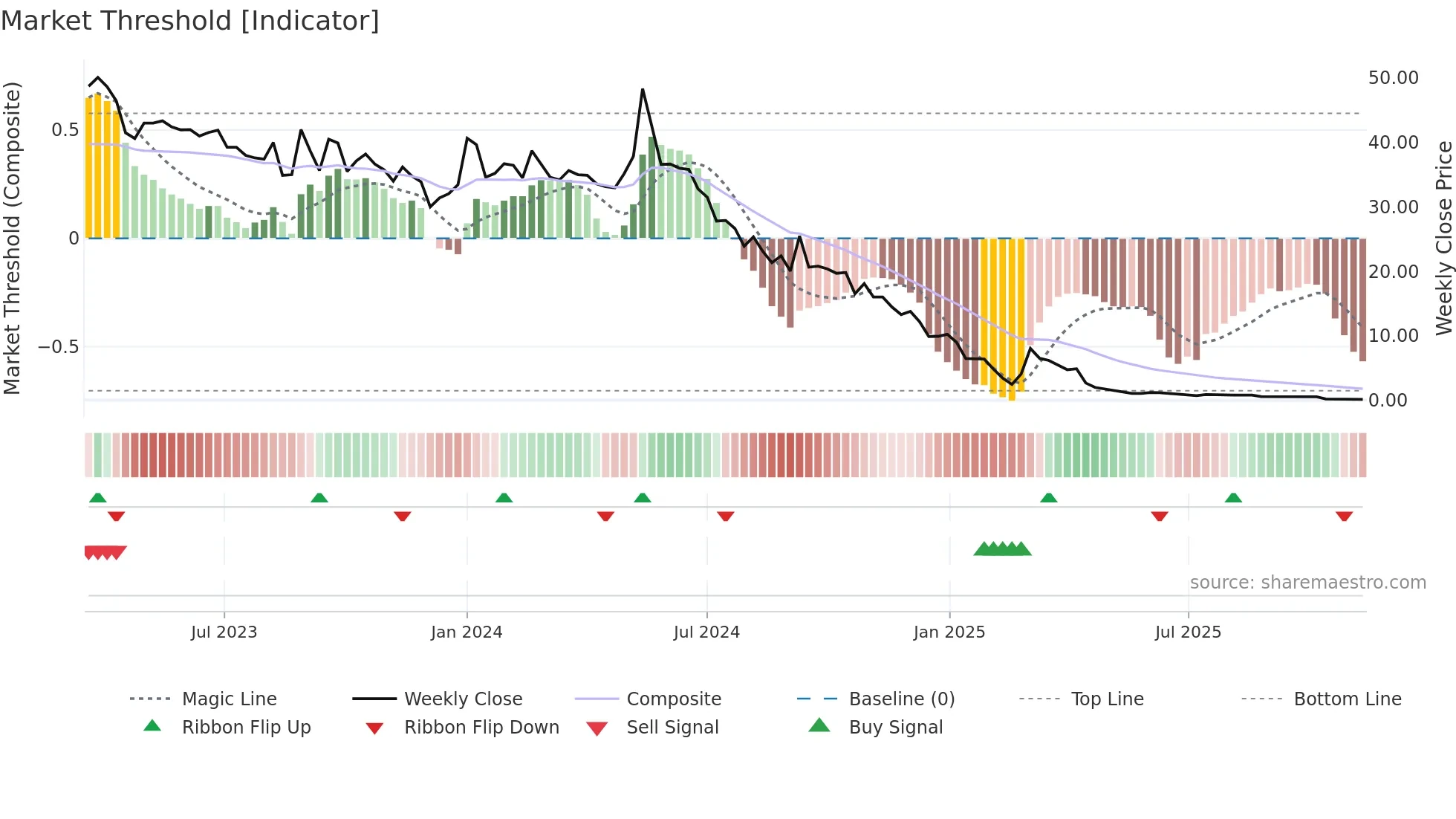 CINIS weekly Market Threshold chart