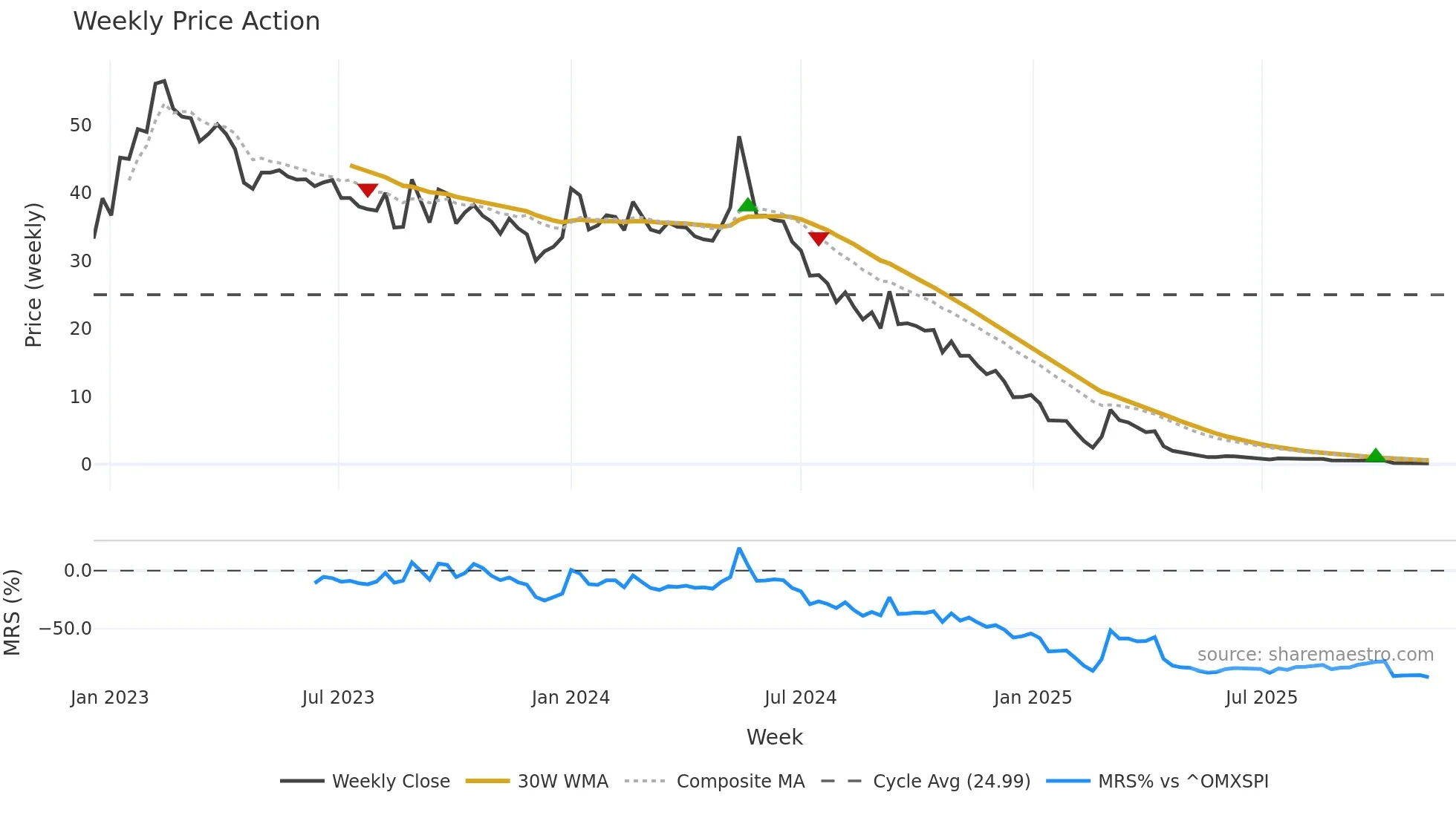 CINIS weekly Price Action chart, closing 2025-11-10