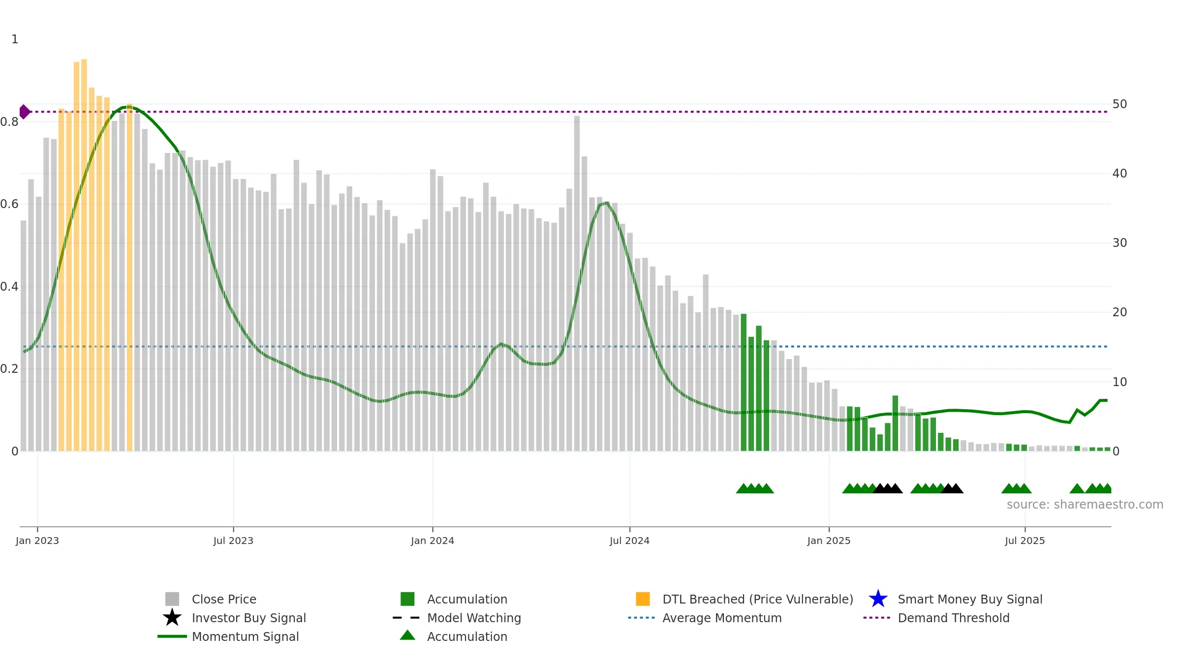 CINIS weekly Smart Money chart, closing 2025-09-15.