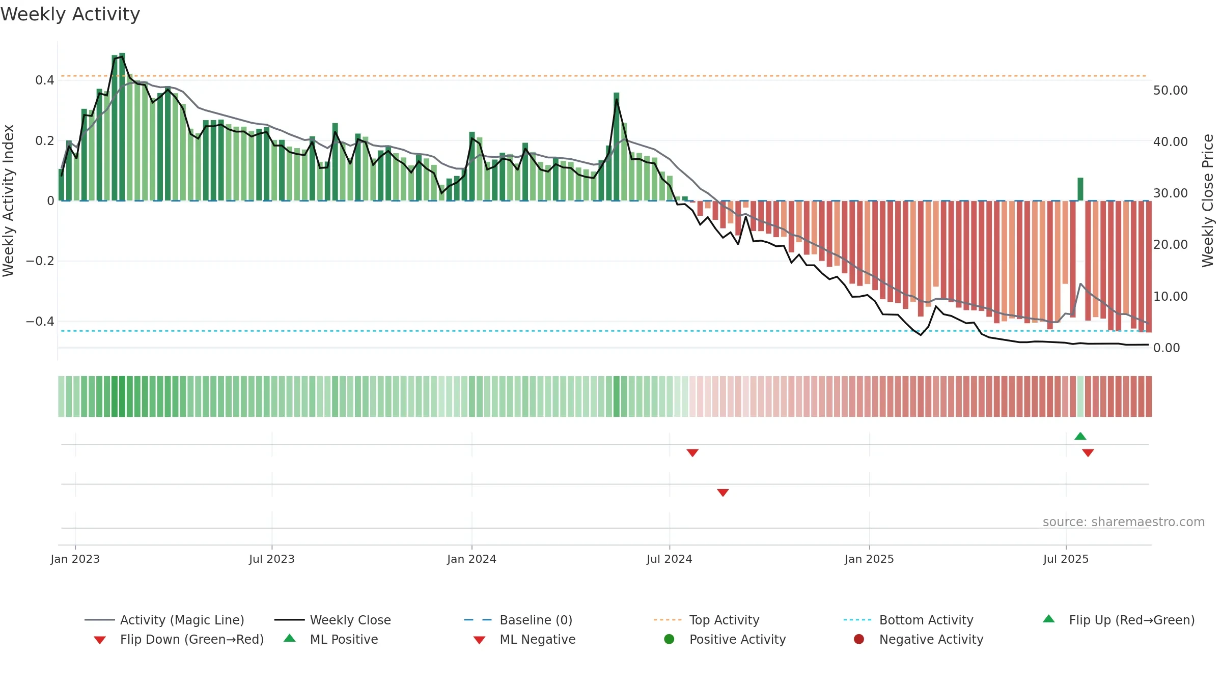 CINIS weekly Activity chart, closing 2025-09-15.