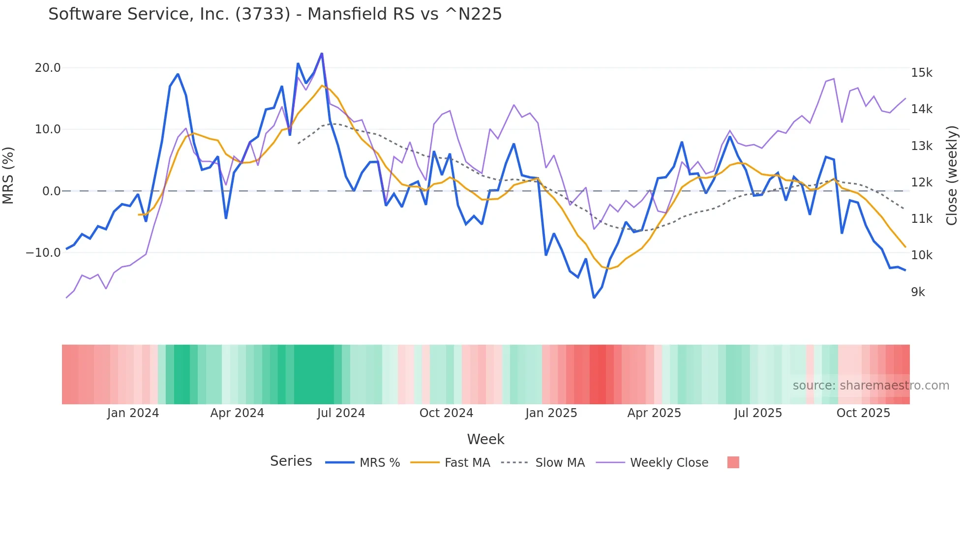 3733 Mansfield Relative Strength chart