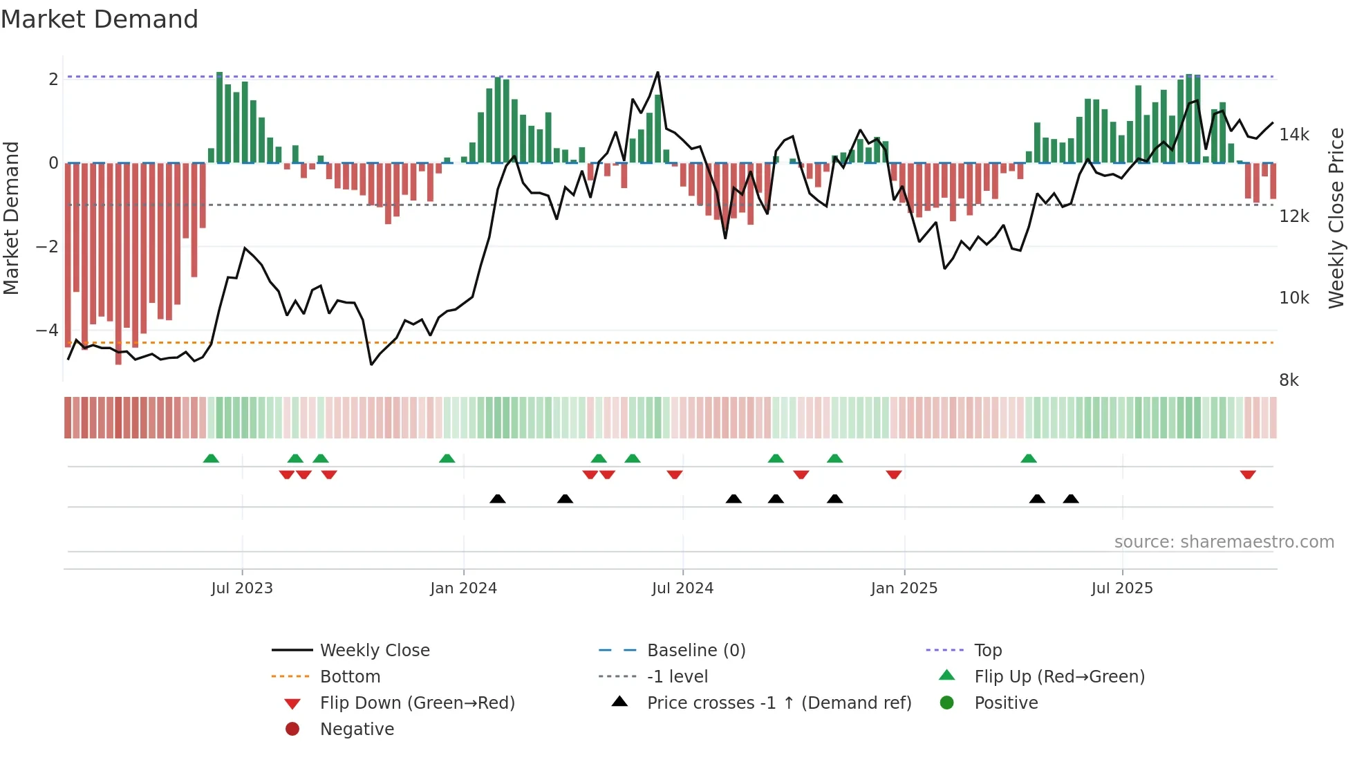 3733 weekly Market Demand chart