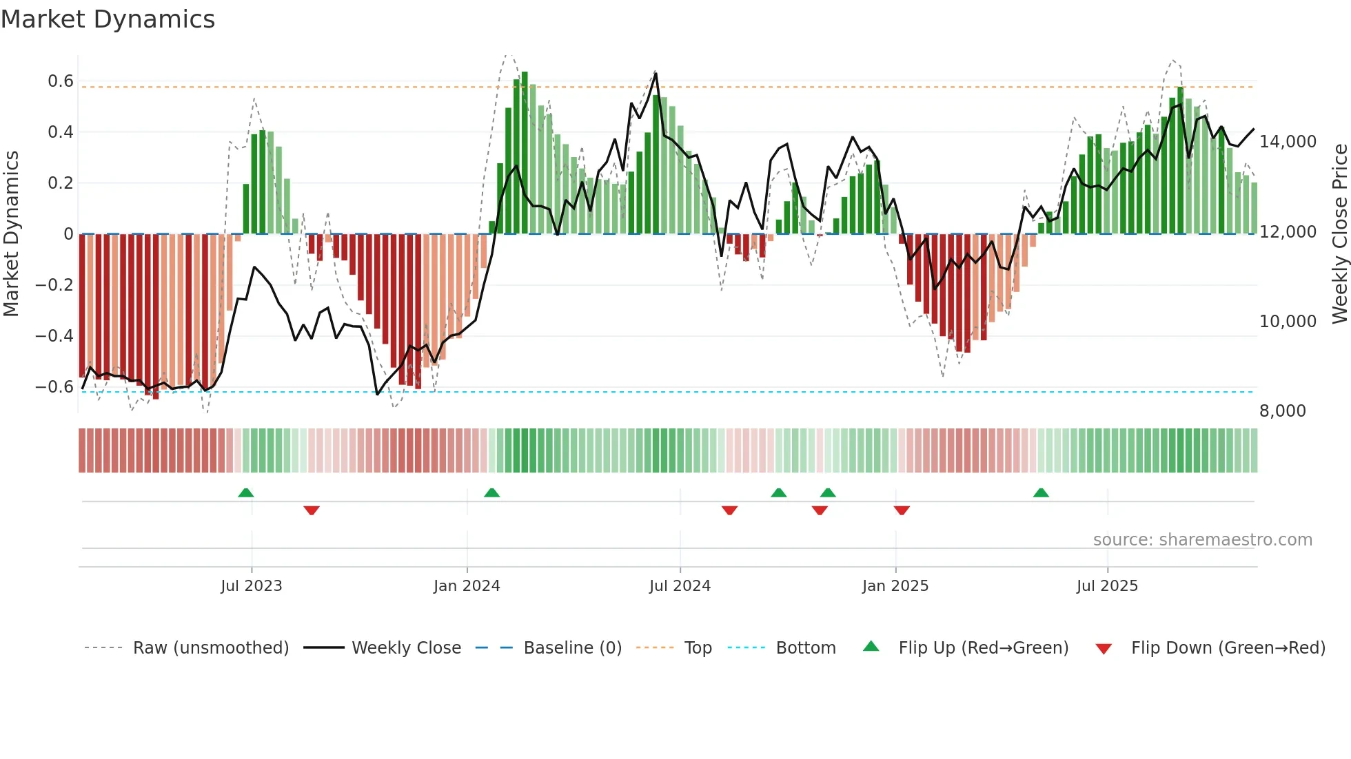 3733 weekly Market Dynamics chart