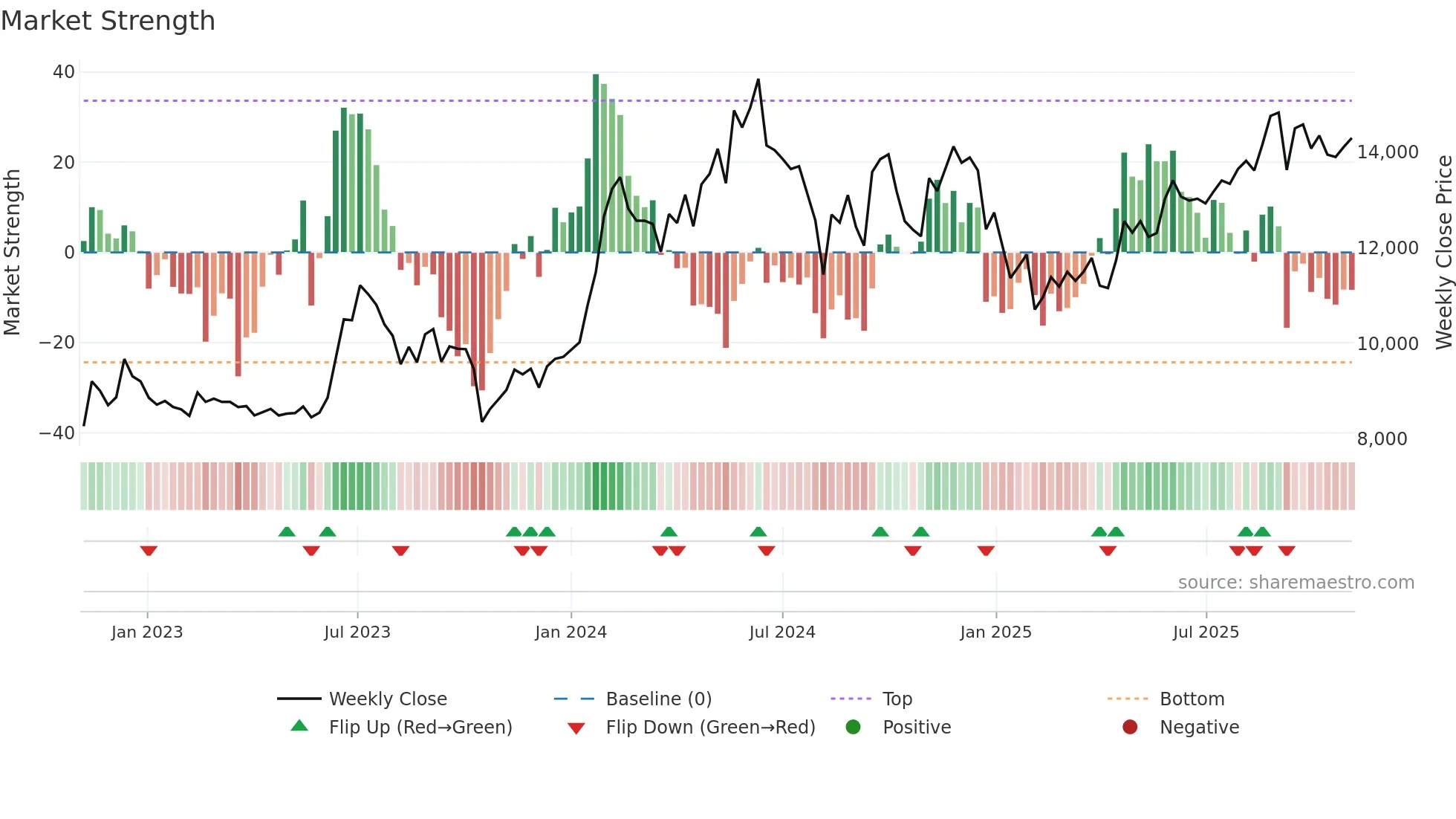 3733 weekly Market Strength chart