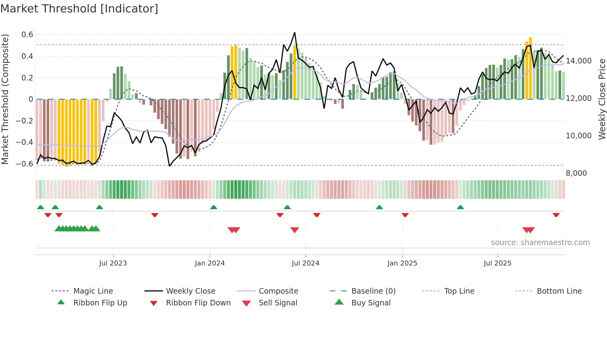 3733 weekly Market Threshold chart