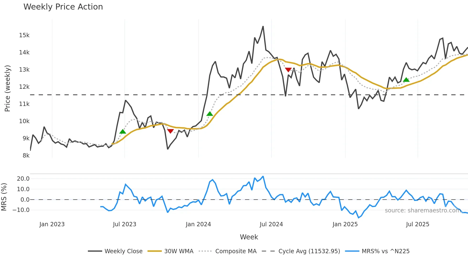 3733 weekly Price Action chart, closing 2025-10-27
