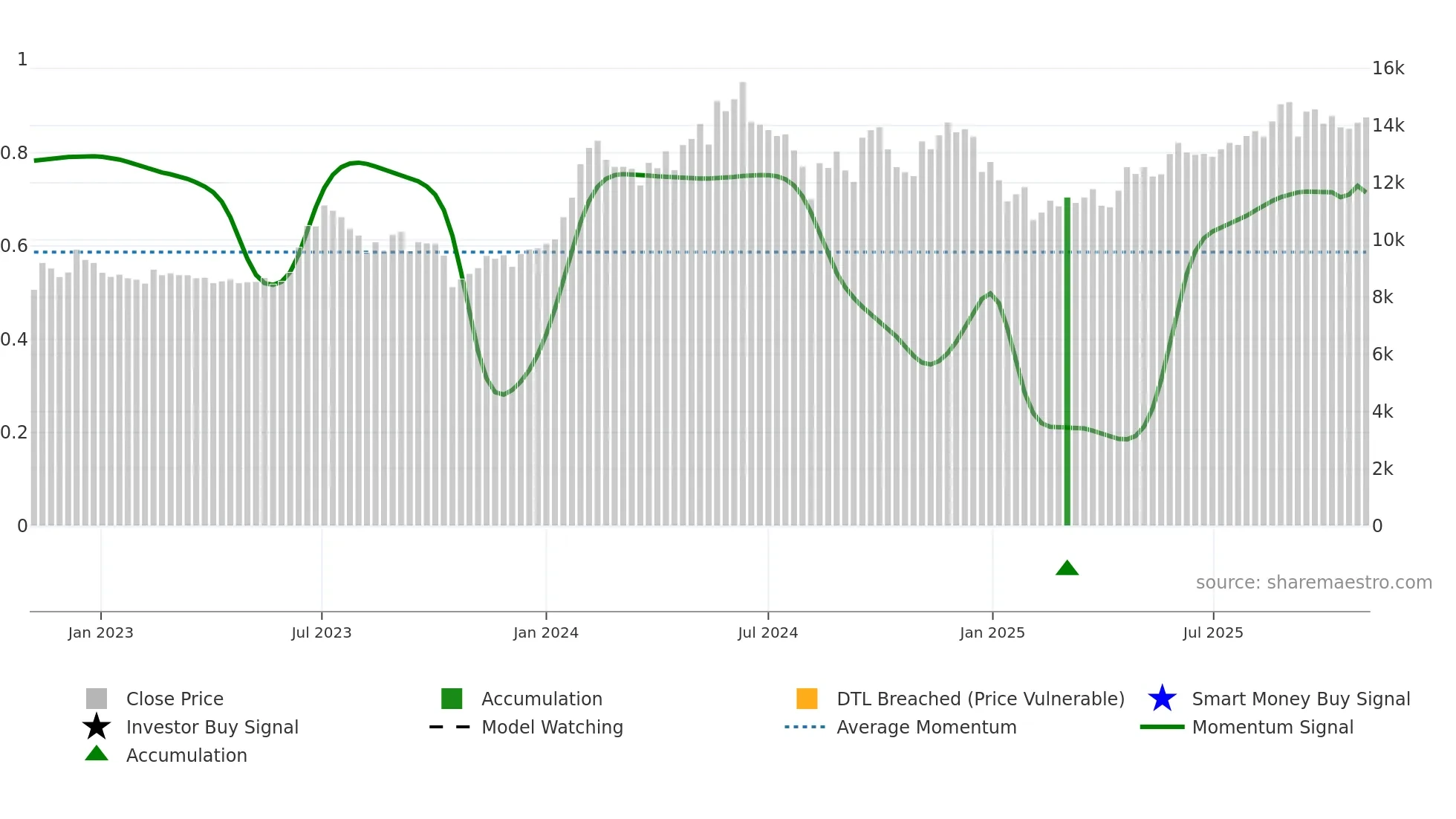 3733 weekly Smart Money chart