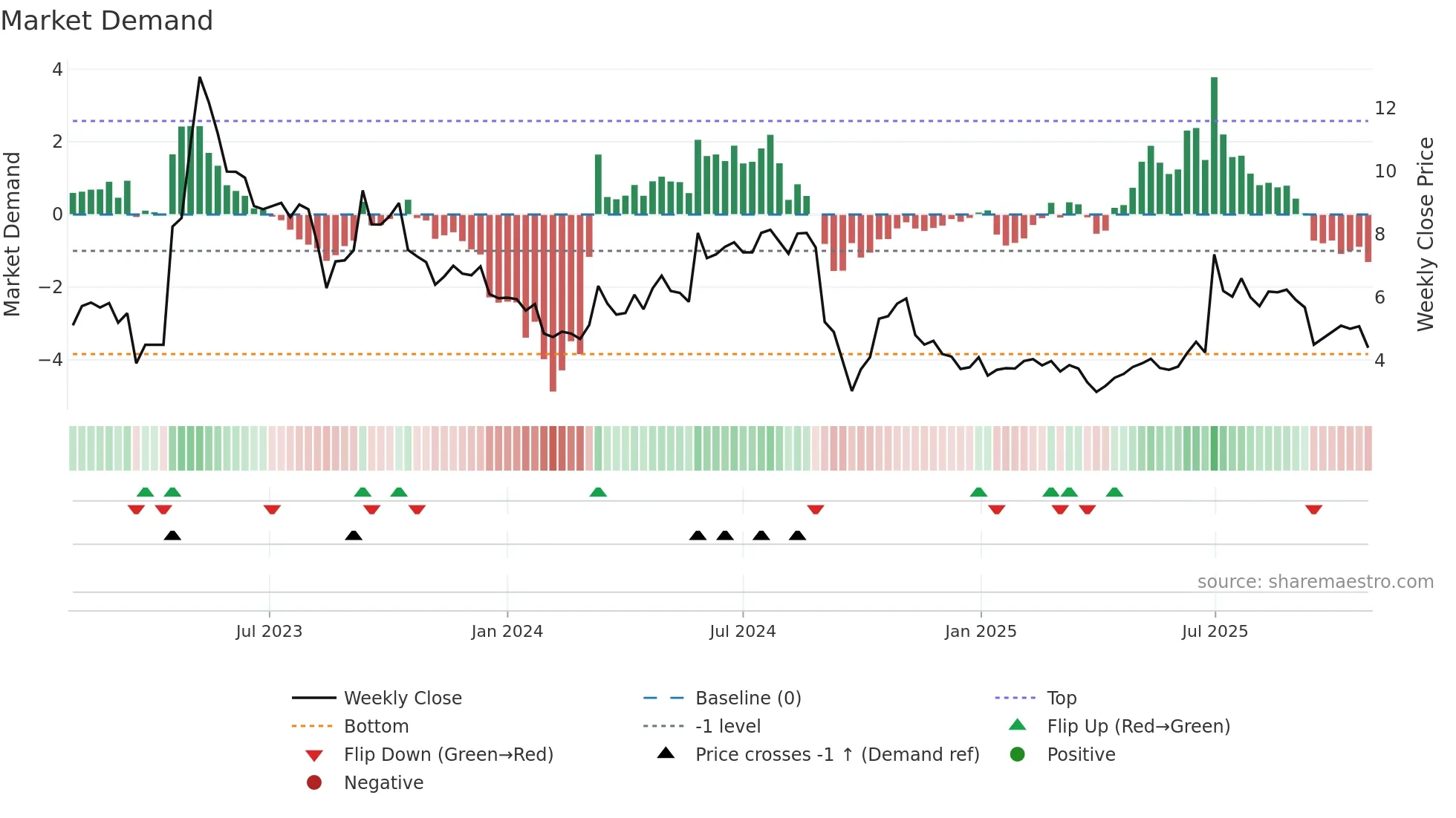 AIX weekly Market Demand chart