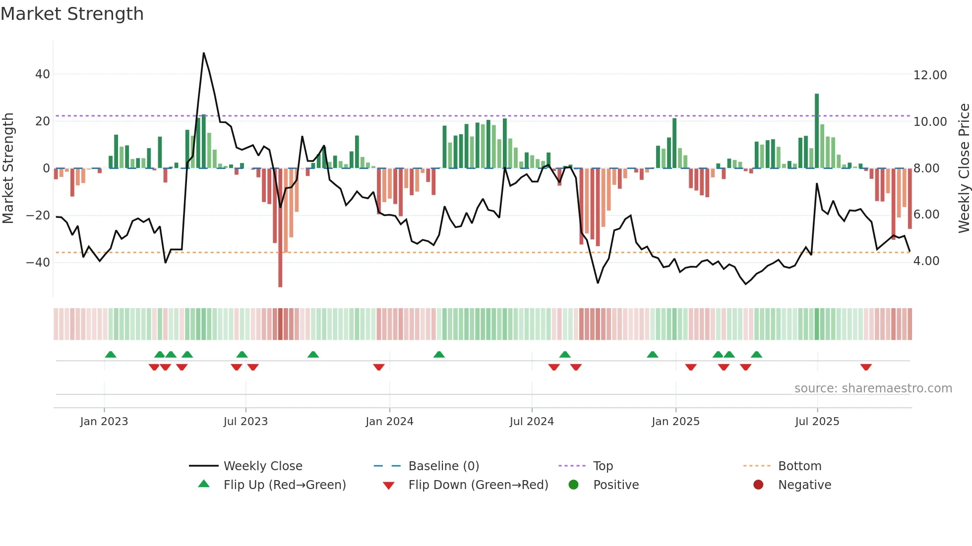 AIX weekly Market Strength chart
