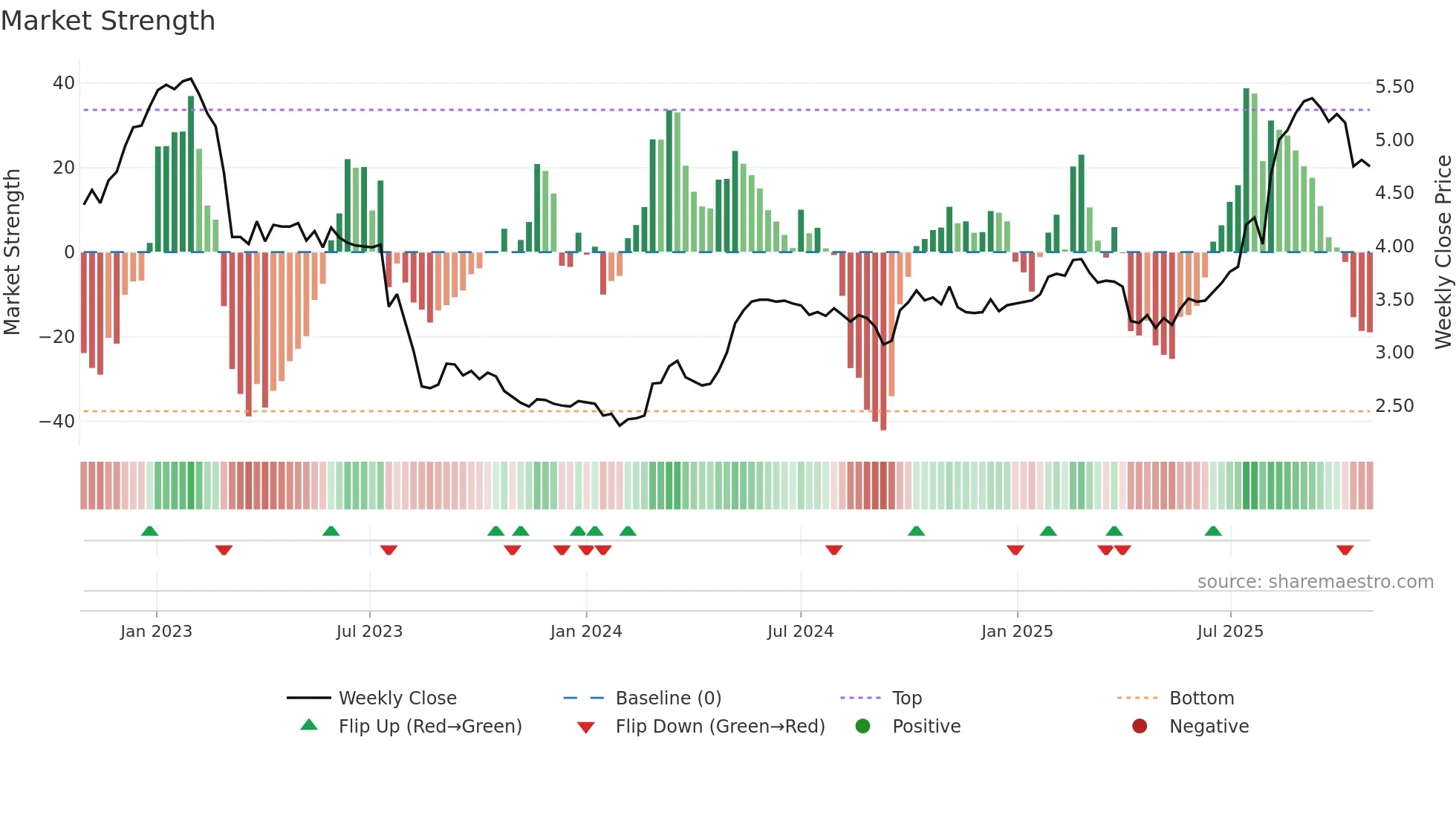 0746 weekly Market Strength chart
