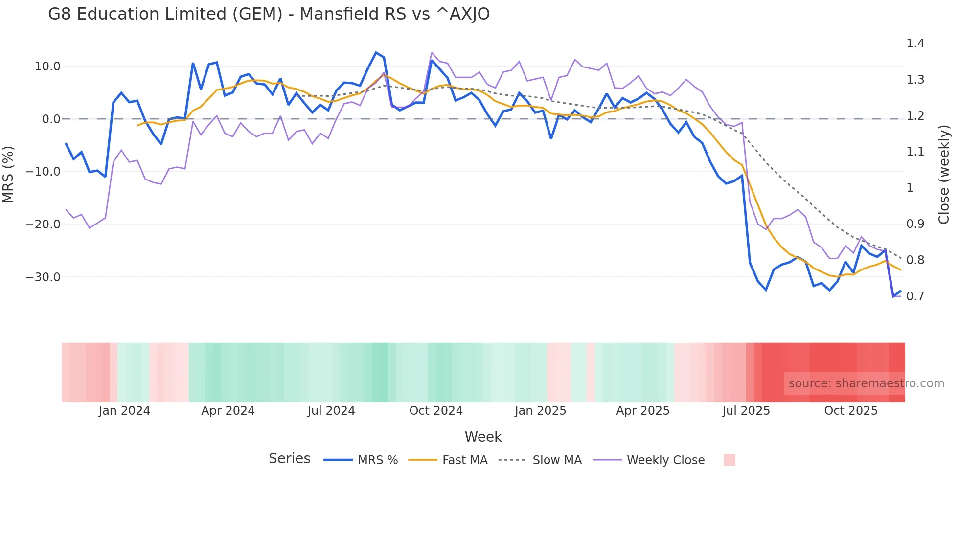 GEM Mansfield Relative Strength chart