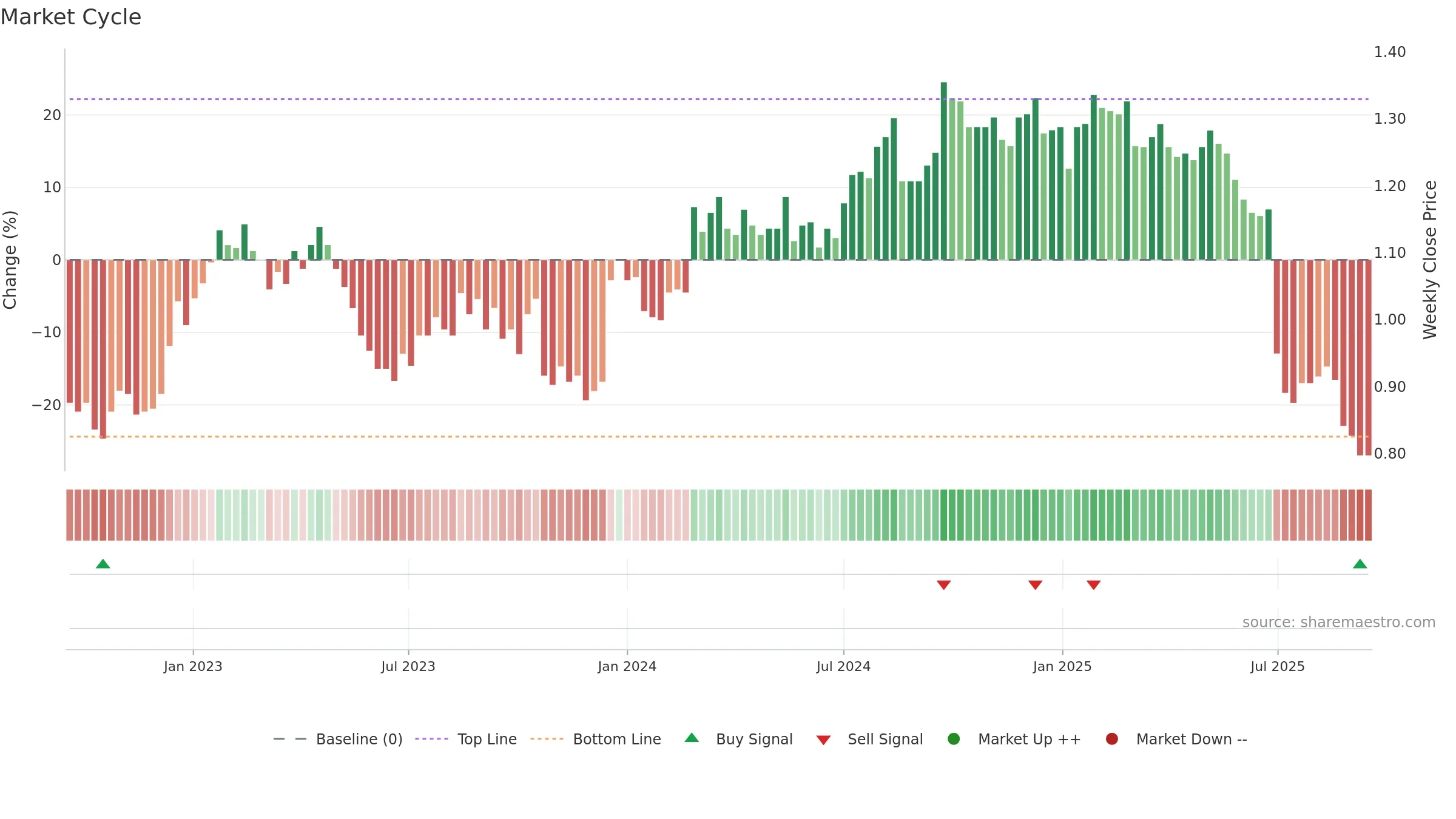GEM weekly Market Cycle chart, closing 2025-09-15.