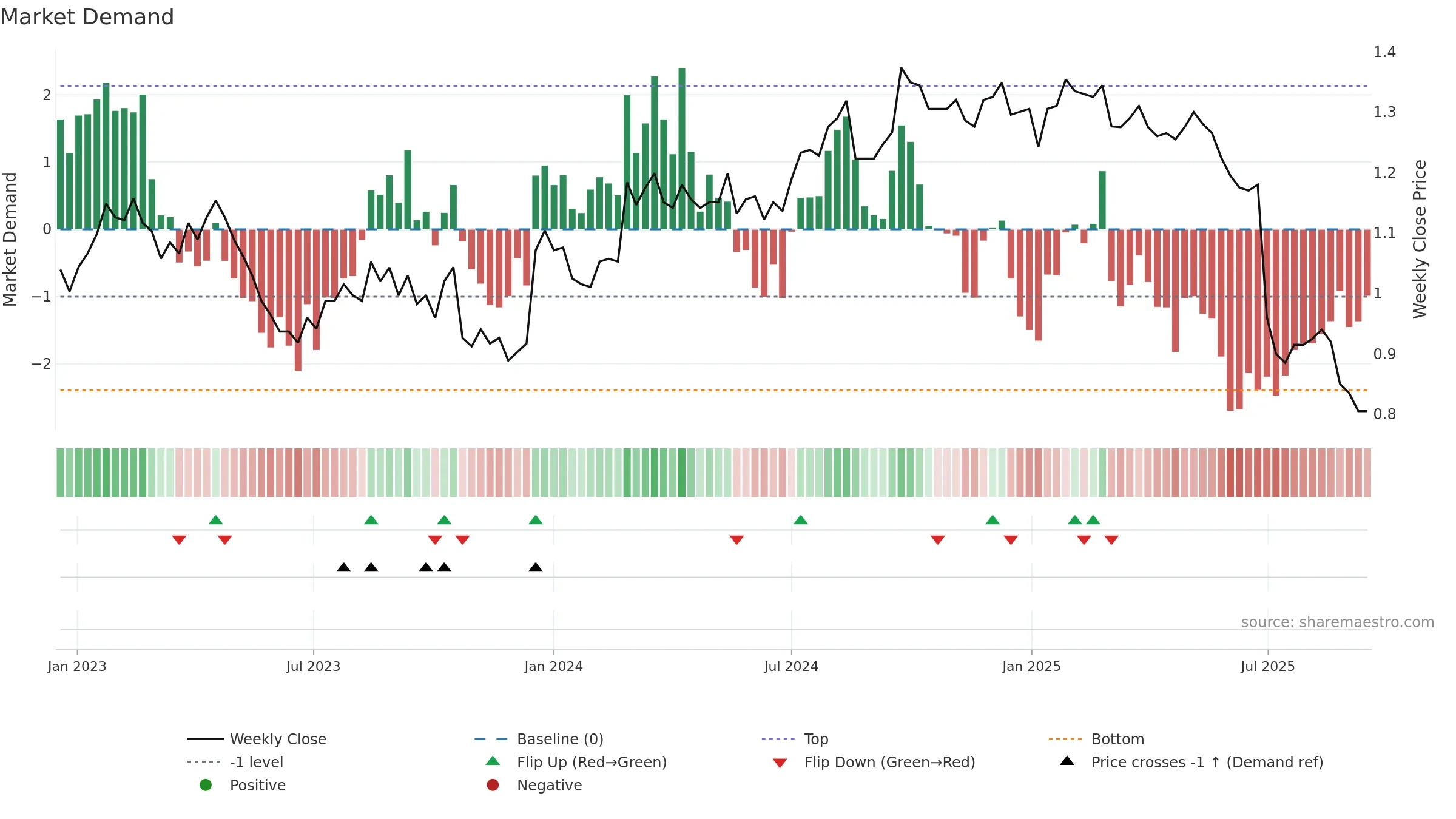 GEM weekly Market Demand chart, closing 2025-09-15.