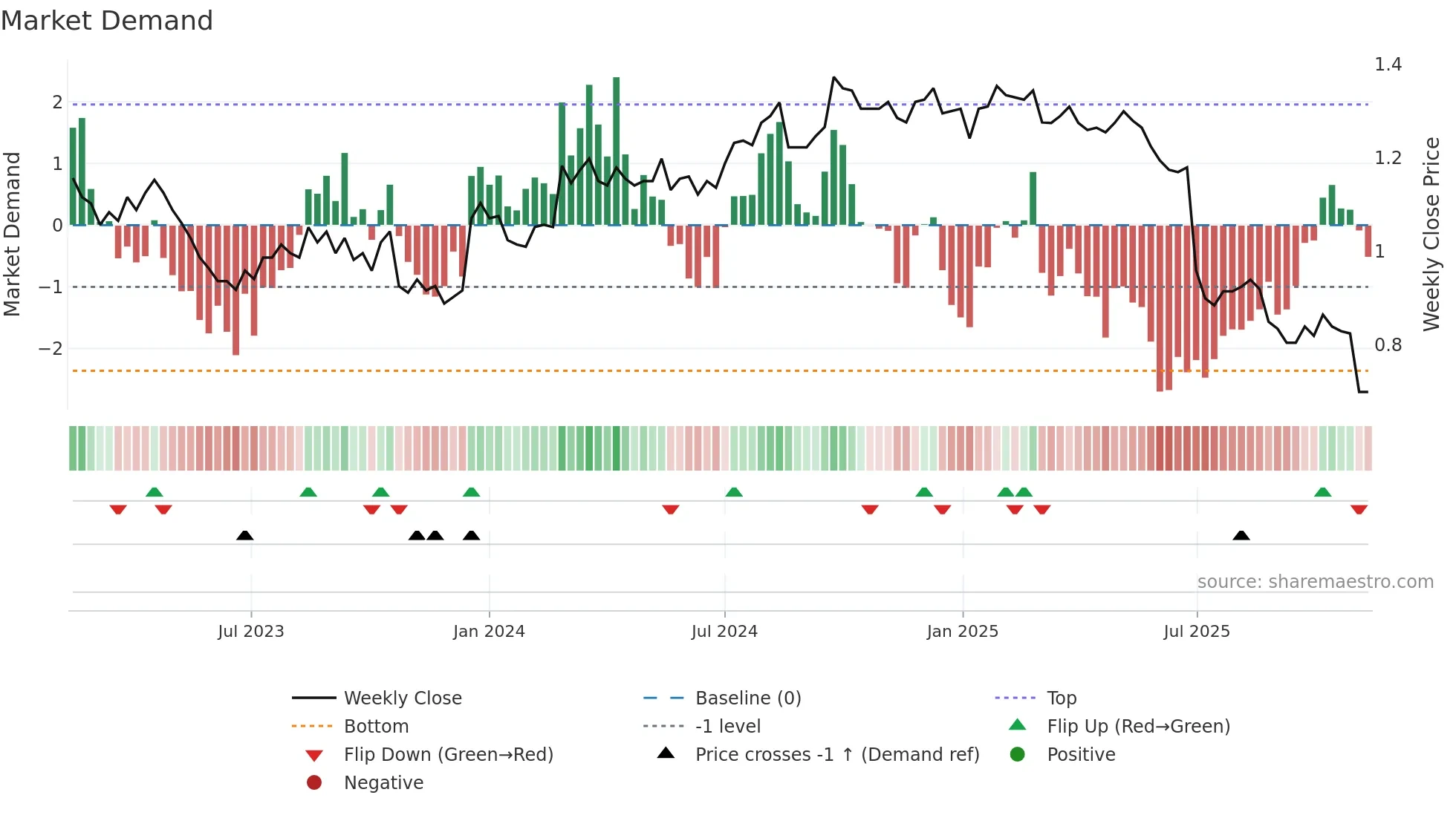 GEM weekly Market Demand chart