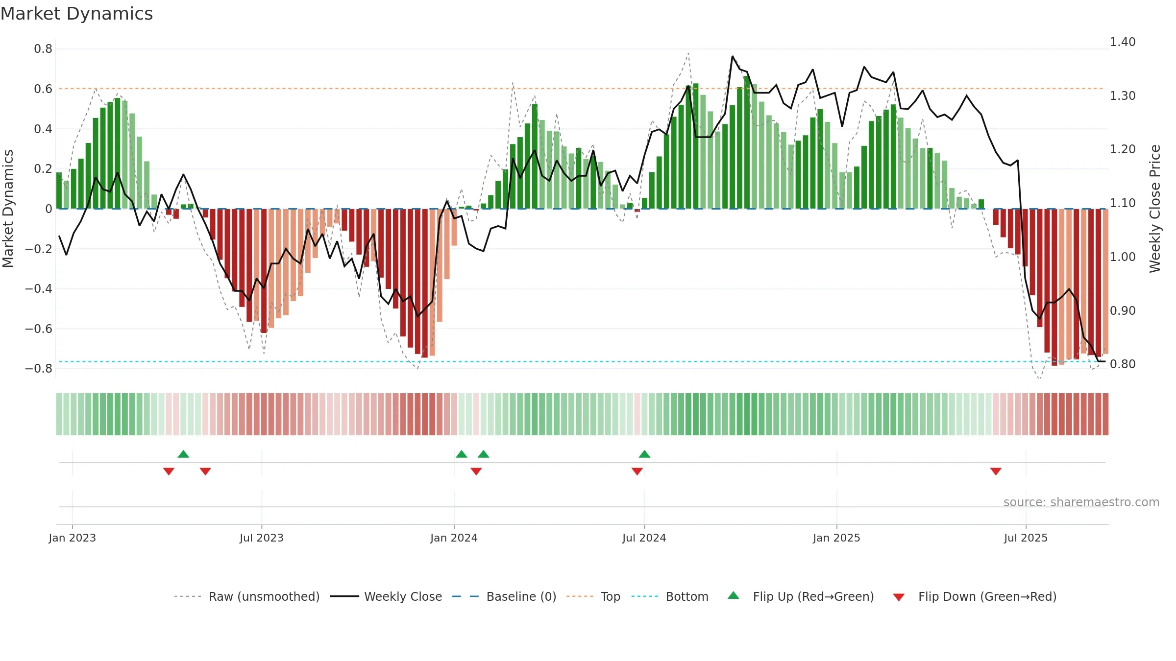 GEM weekly Market Dynamics chart, closing 2025-09-15.