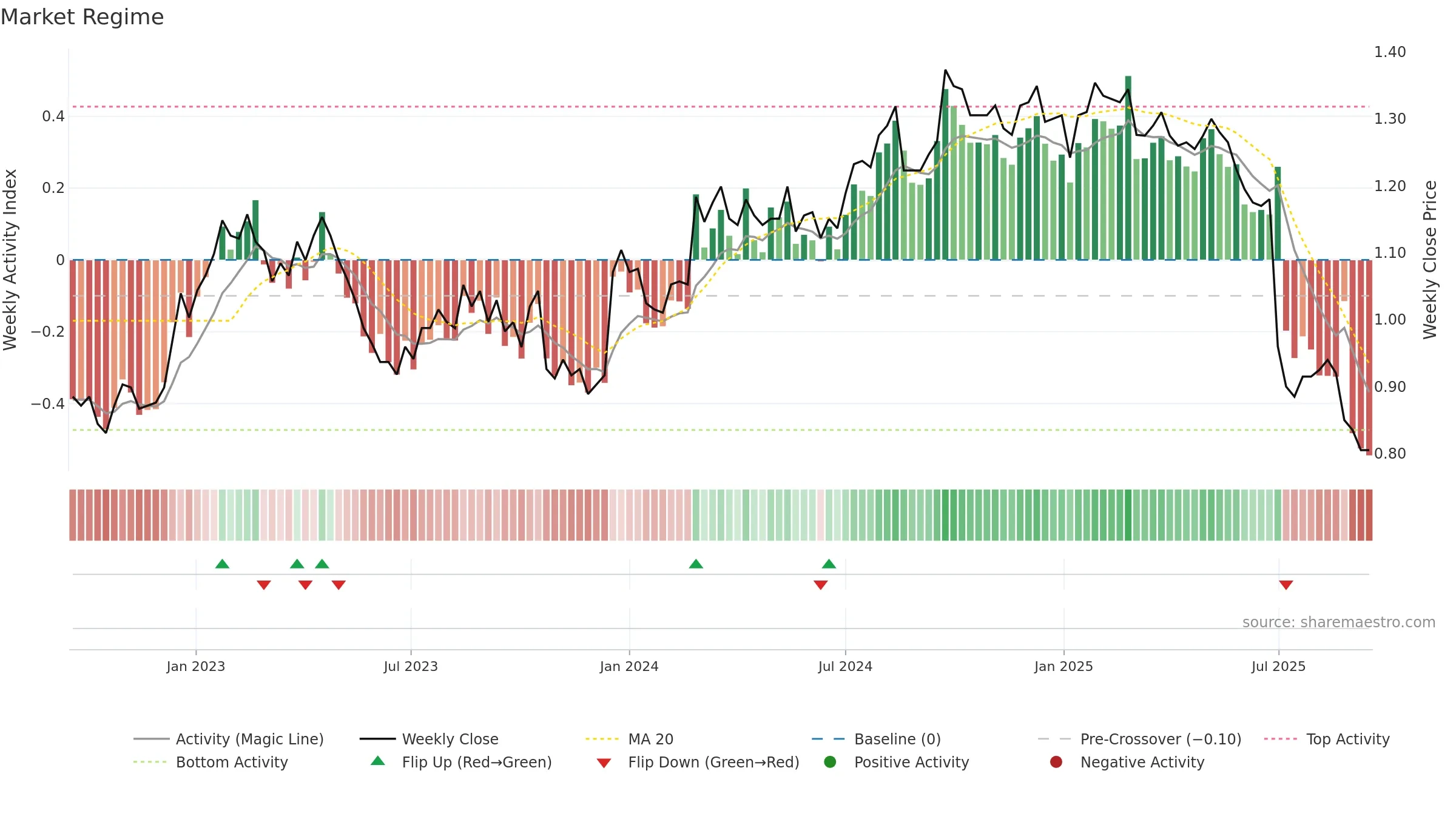 GEM weekly Market Snapshot chart, closing 2025-09-15.