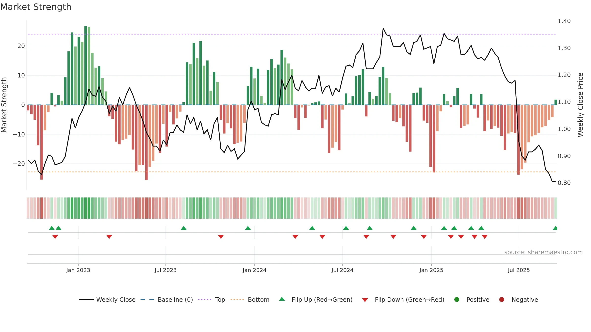 GEM weekly Market Strength chart, closing 2025-09-15.