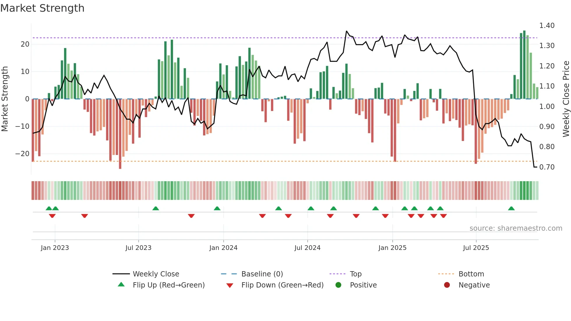 GEM weekly Market Strength chart