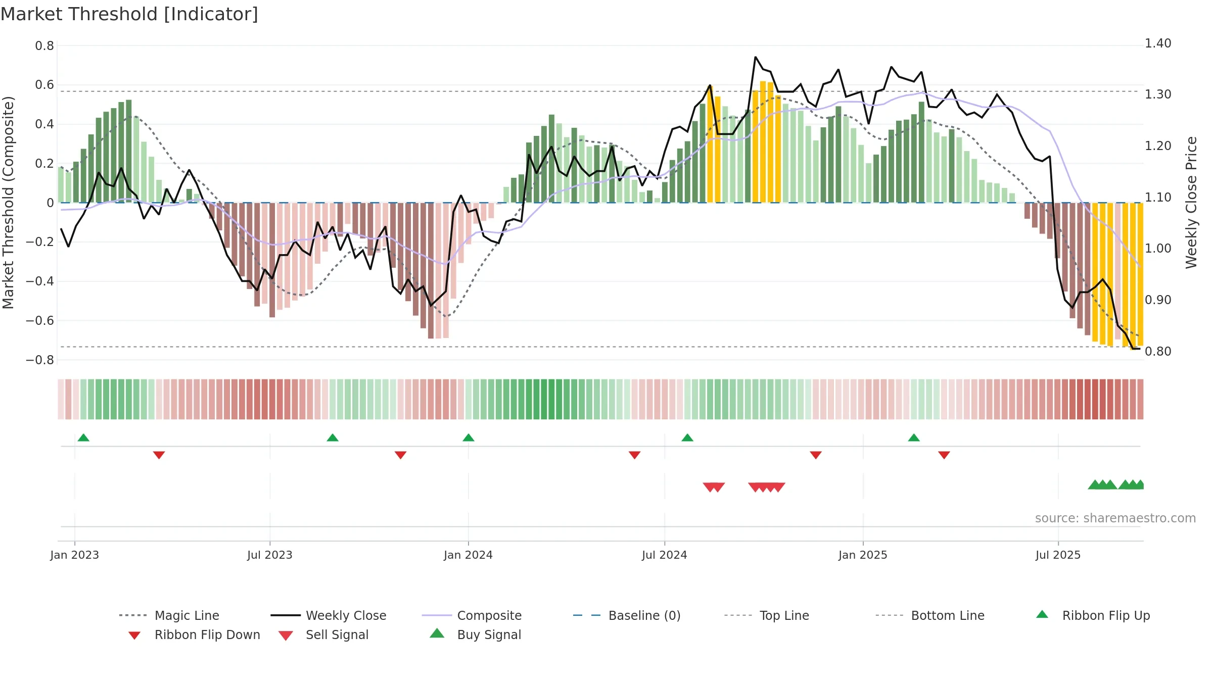 GEM weekly Market Threshold chart, closing 2025-09-15.