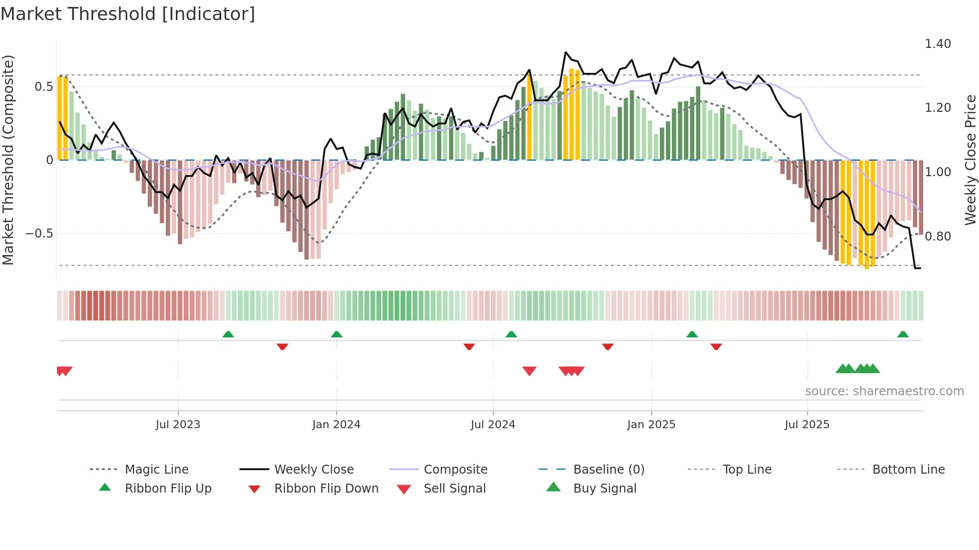 GEM weekly Market Threshold chart