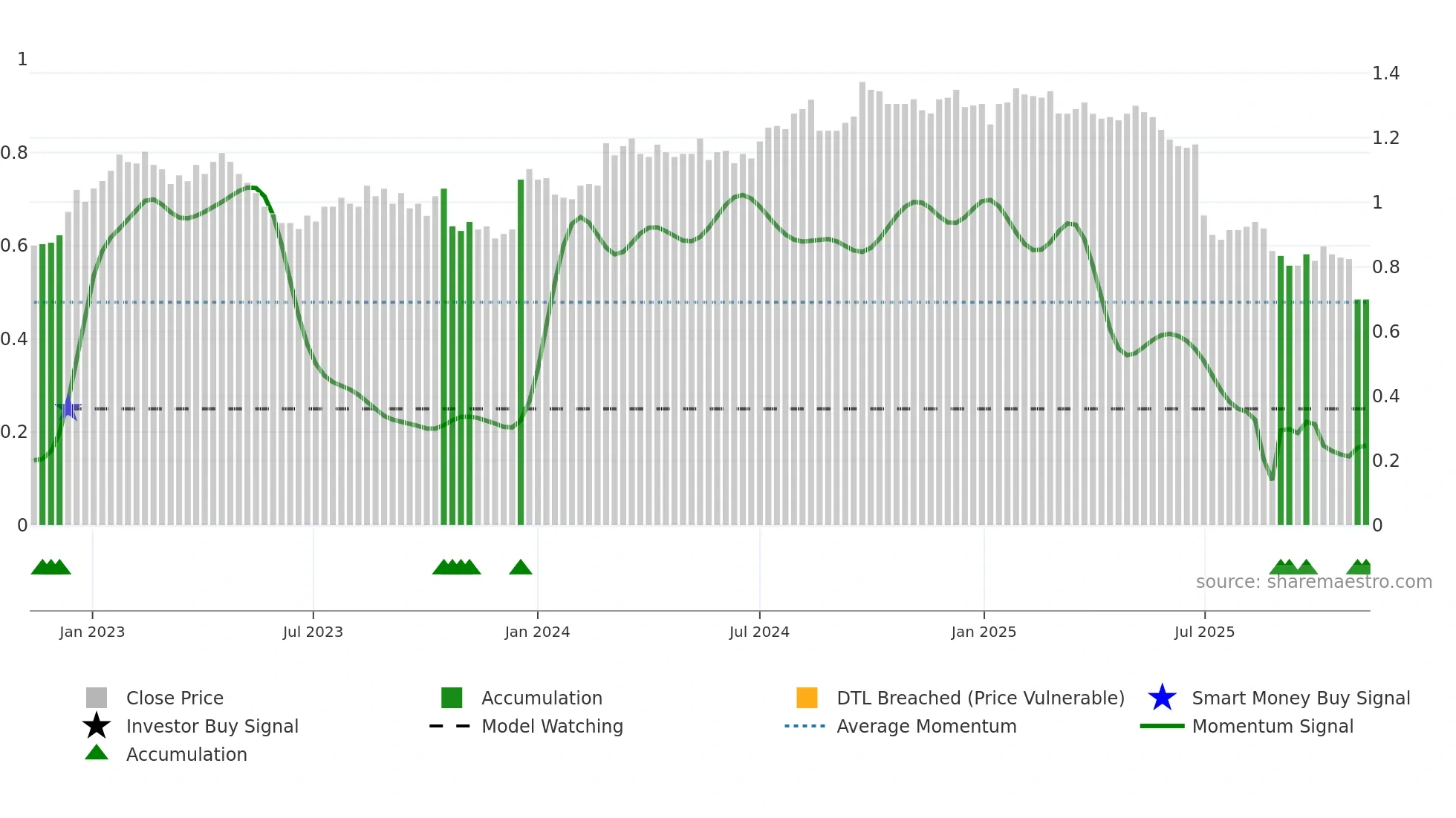 GEM weekly Smart Money chart