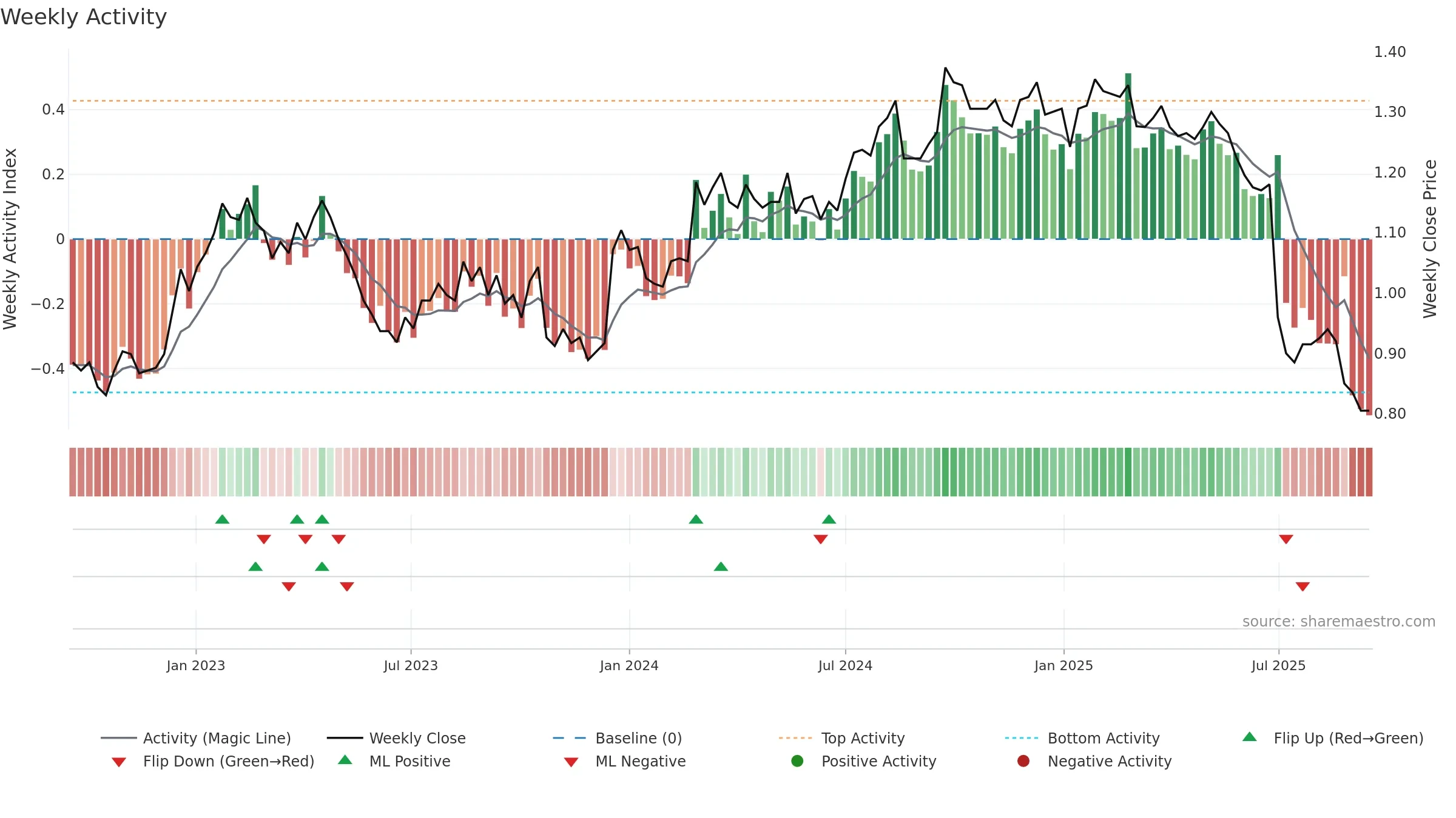 GEM weekly Activity chart, closing 2025-09-15.