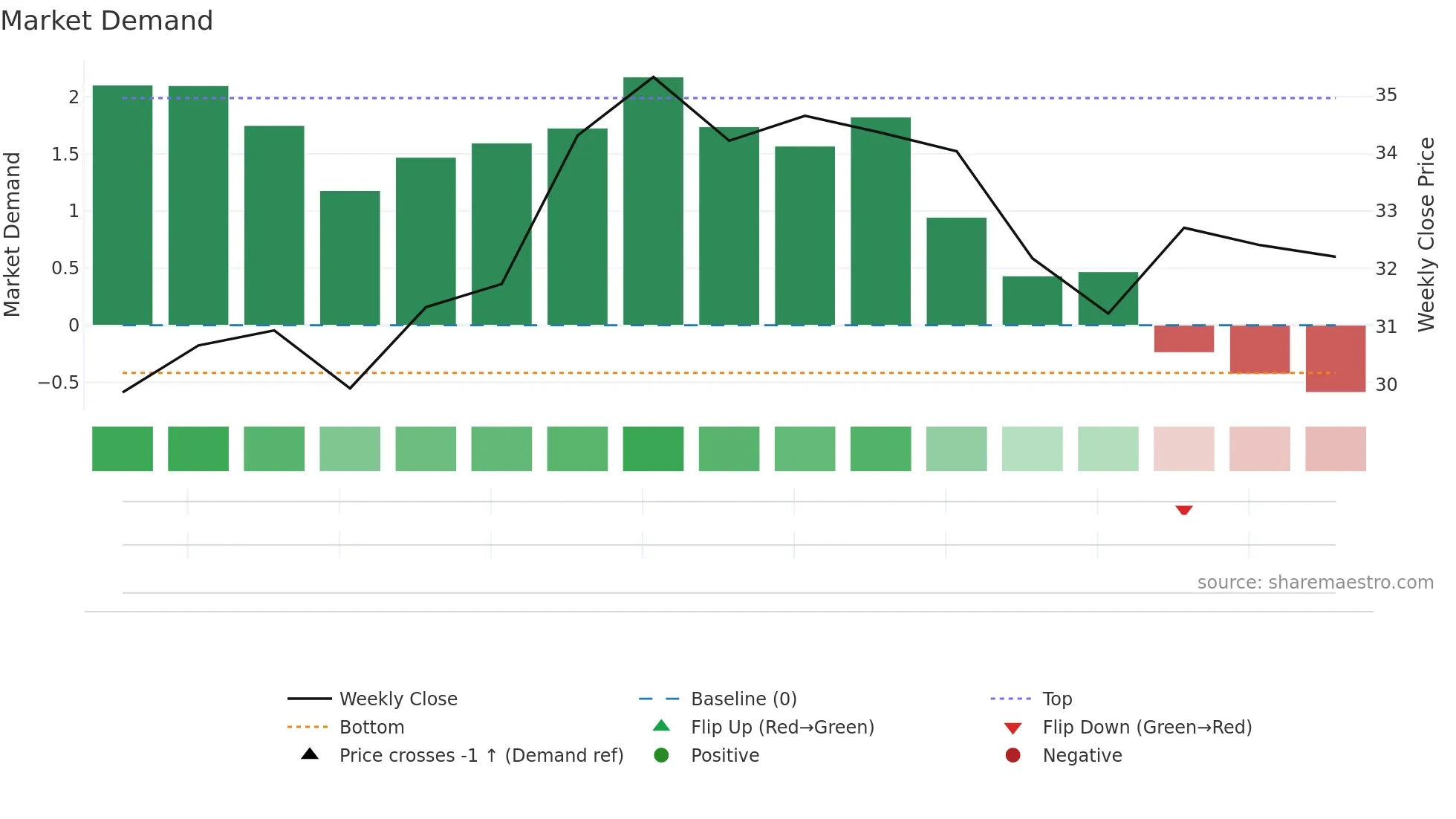 MRP weekly Market Demand chart