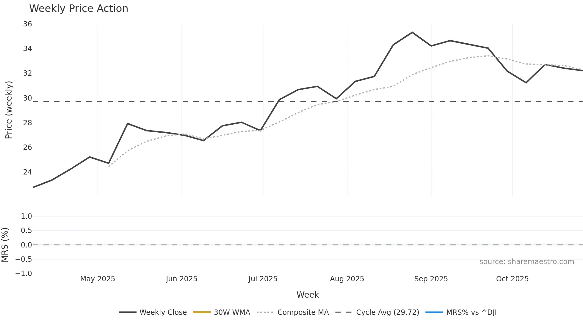 MRP weekly Price Action chart, closing 2025-10-27