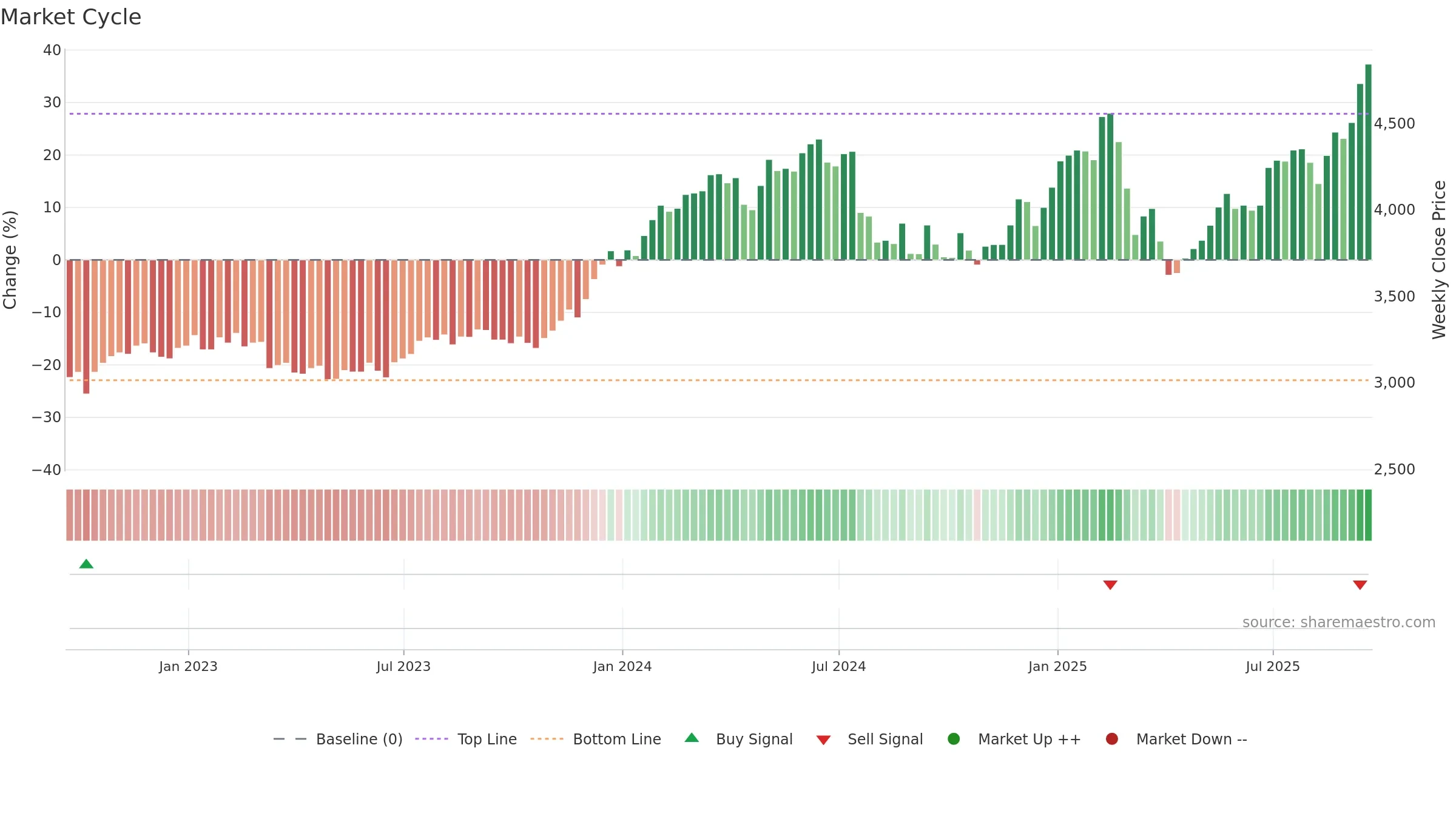 PSH weekly Market Cycle chart, closing 2025-09-19.