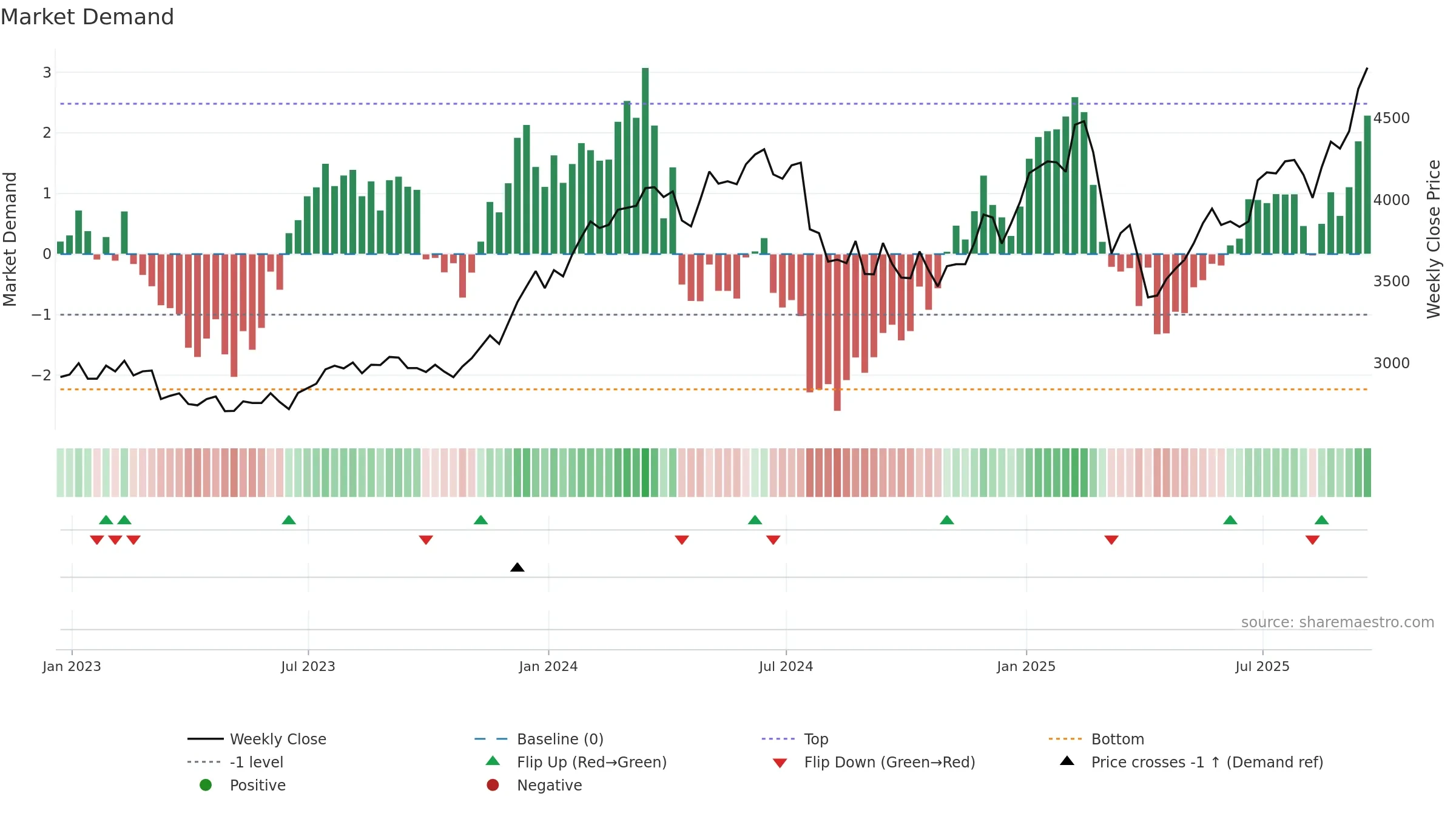 PSH weekly Market Demand chart, closing 2025-09-19.