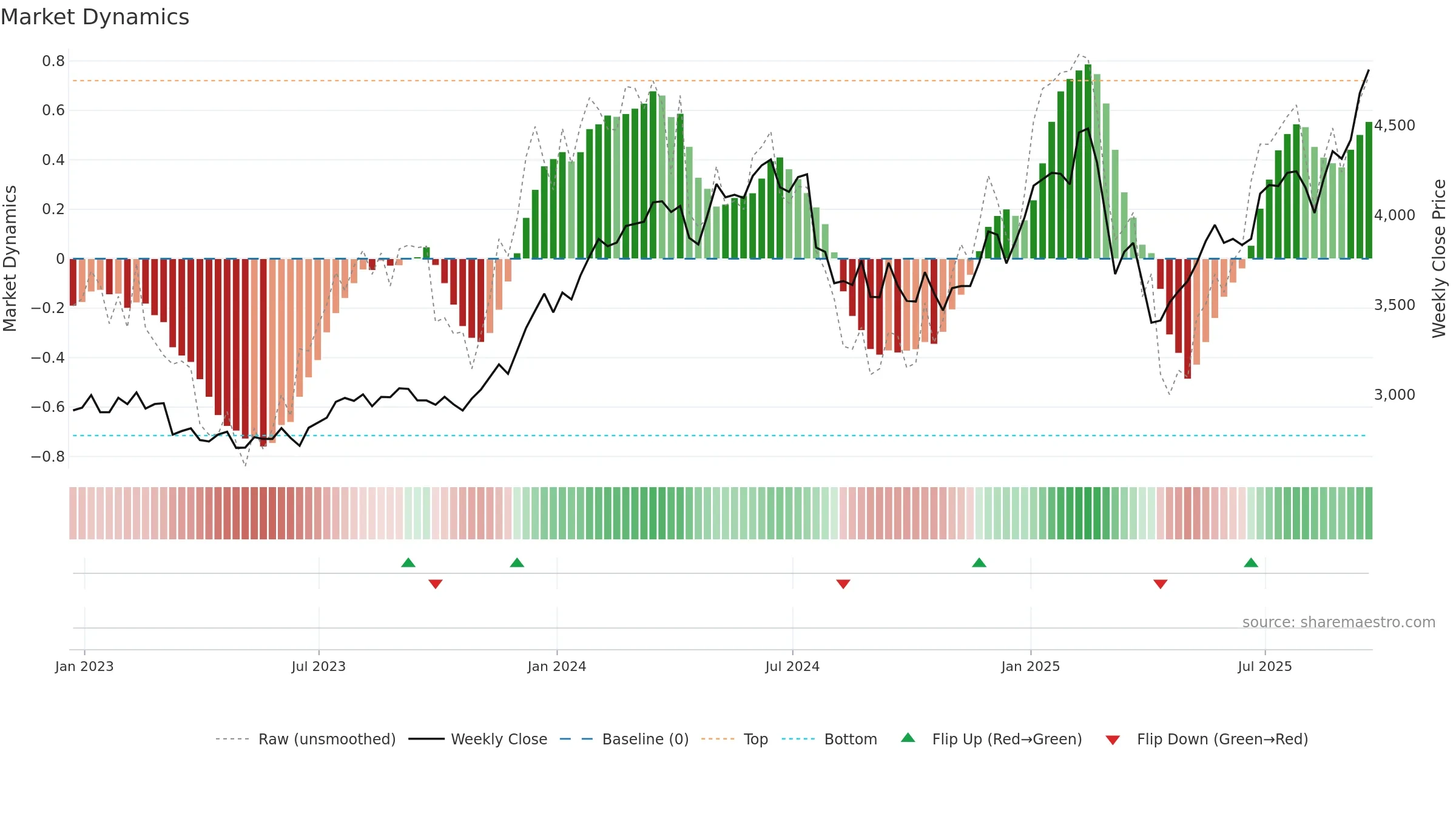 PSH weekly Market Dynamics chart, closing 2025-09-19.