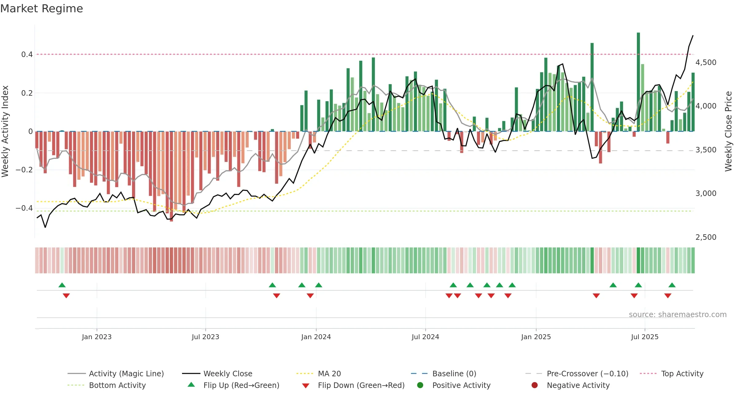 PSH weekly Market Snapshot chart, closing 2025-09-19.