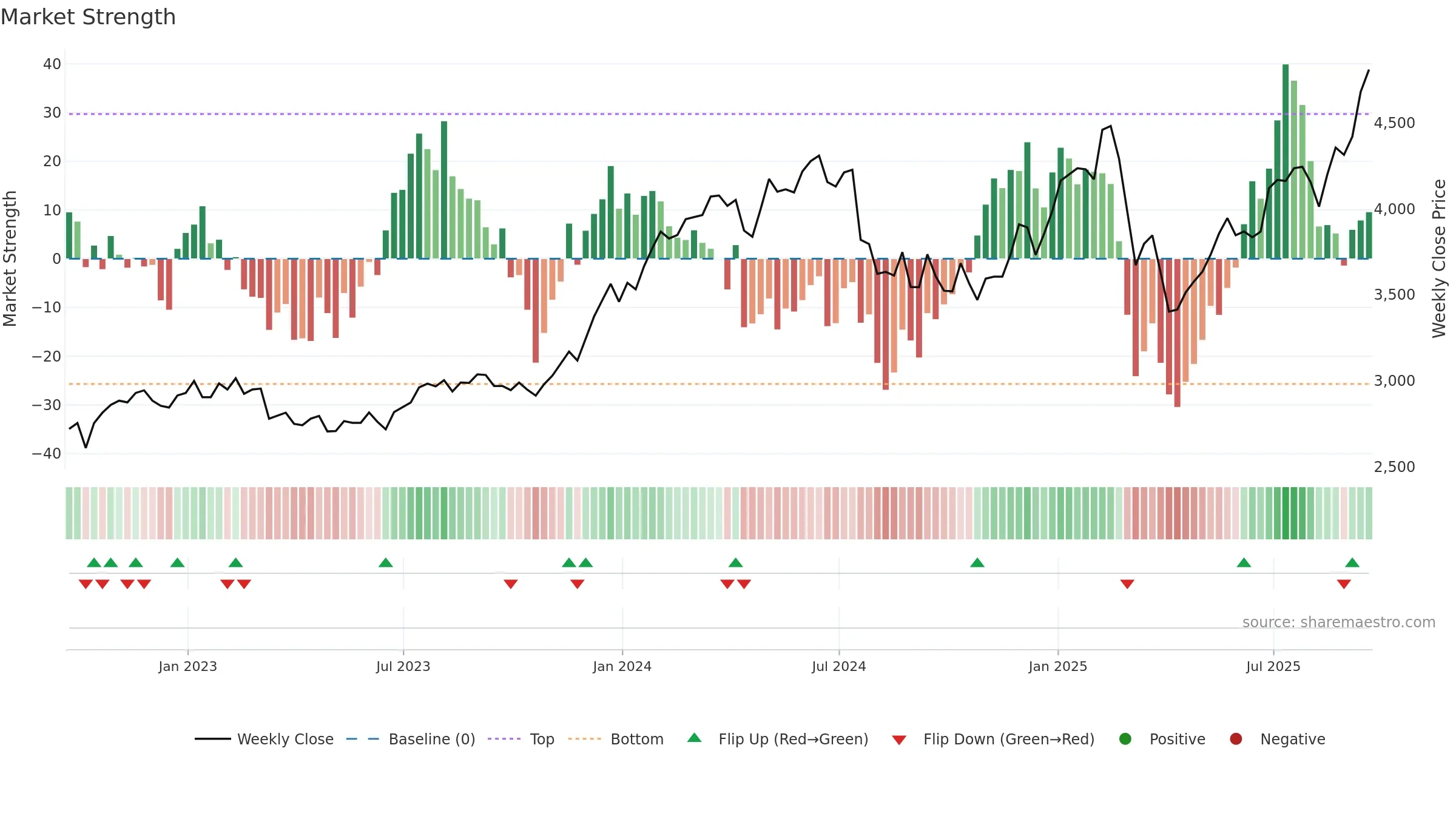 PSH weekly Market Strength chart, closing 2025-09-19.