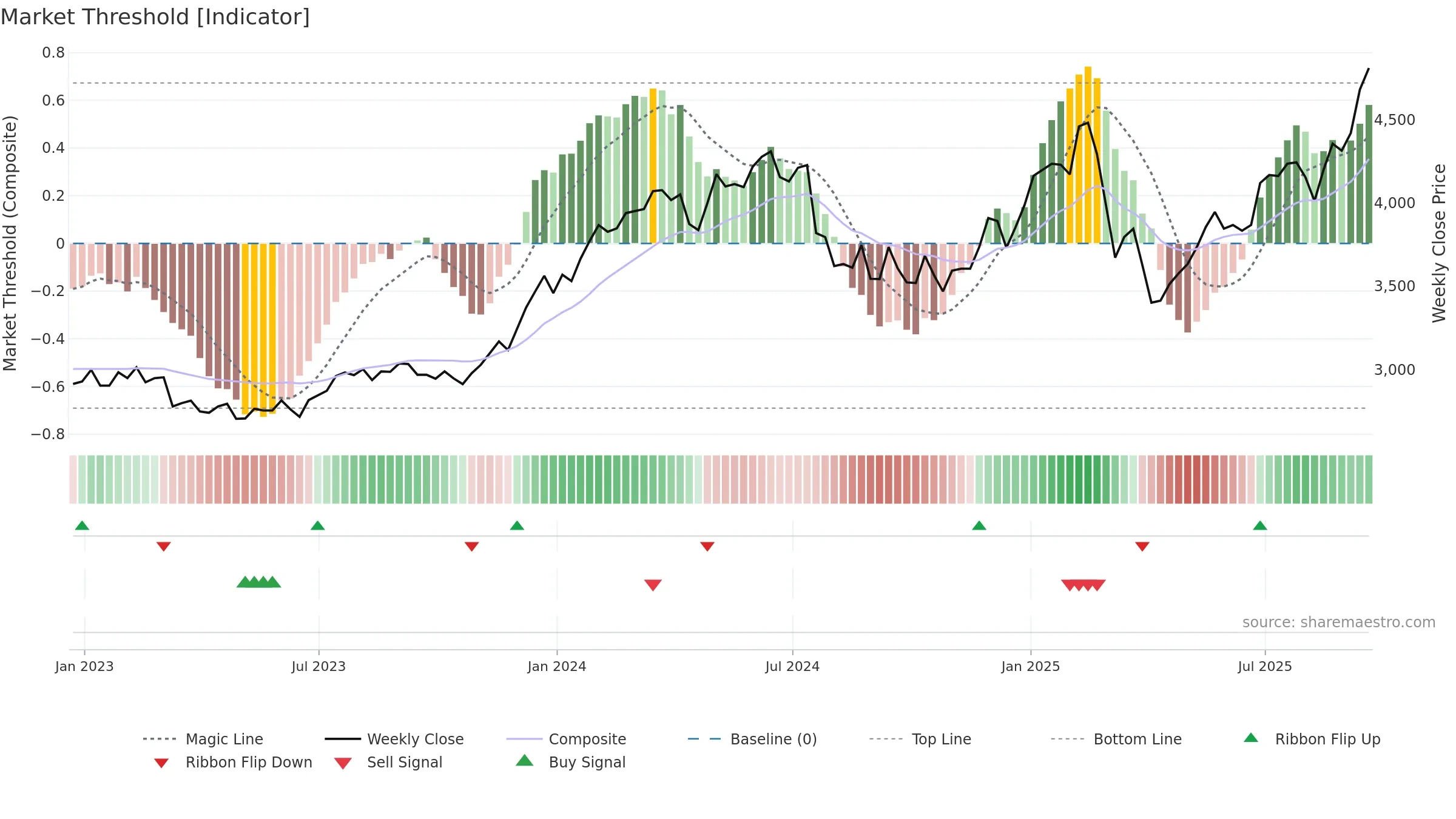 PSH weekly Market Threshold chart, closing 2025-09-19.