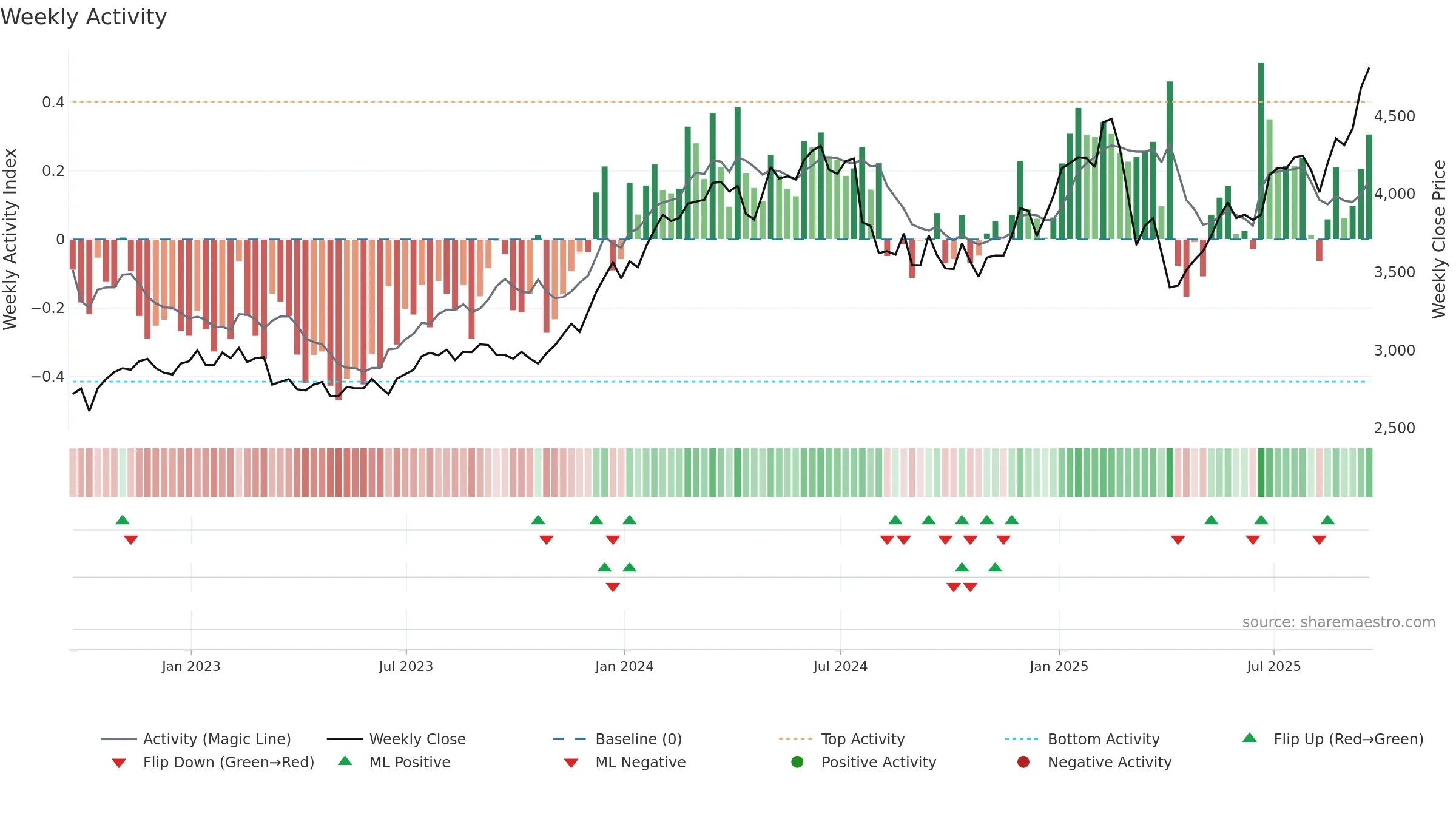 PSH weekly Activity chart, closing 2025-09-19.