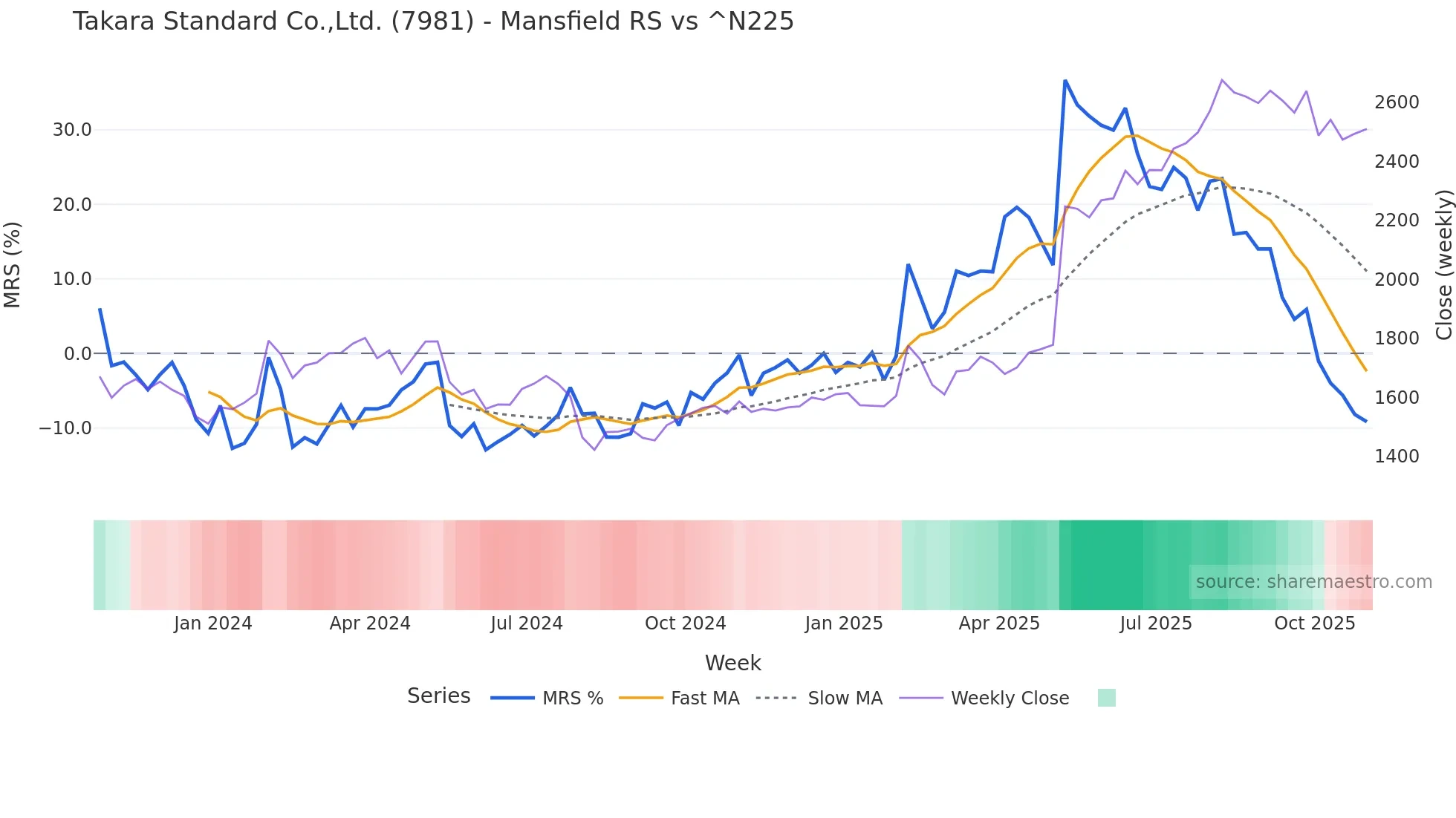 7981 Mansfield Relative Strength chart