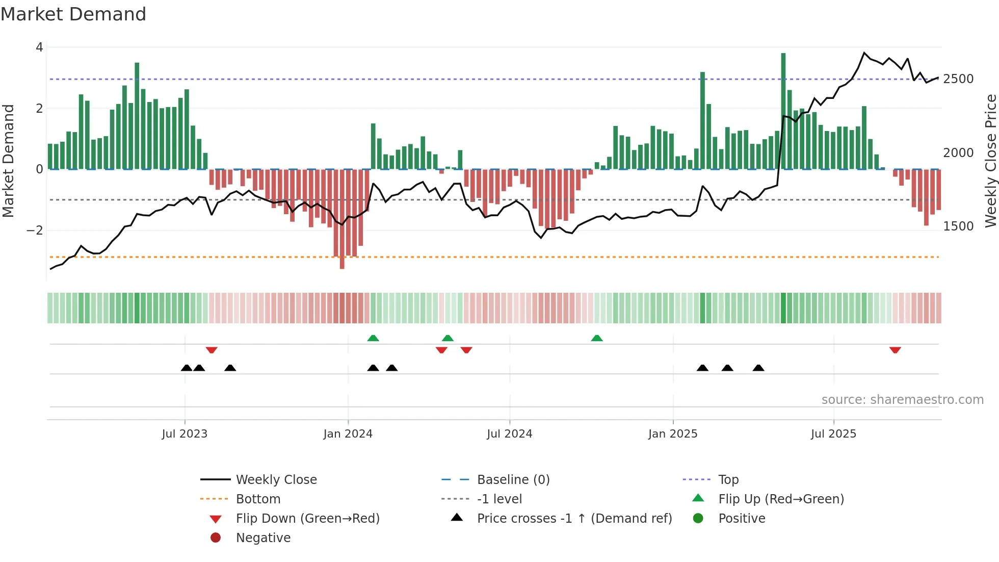 7981 weekly Market Demand chart