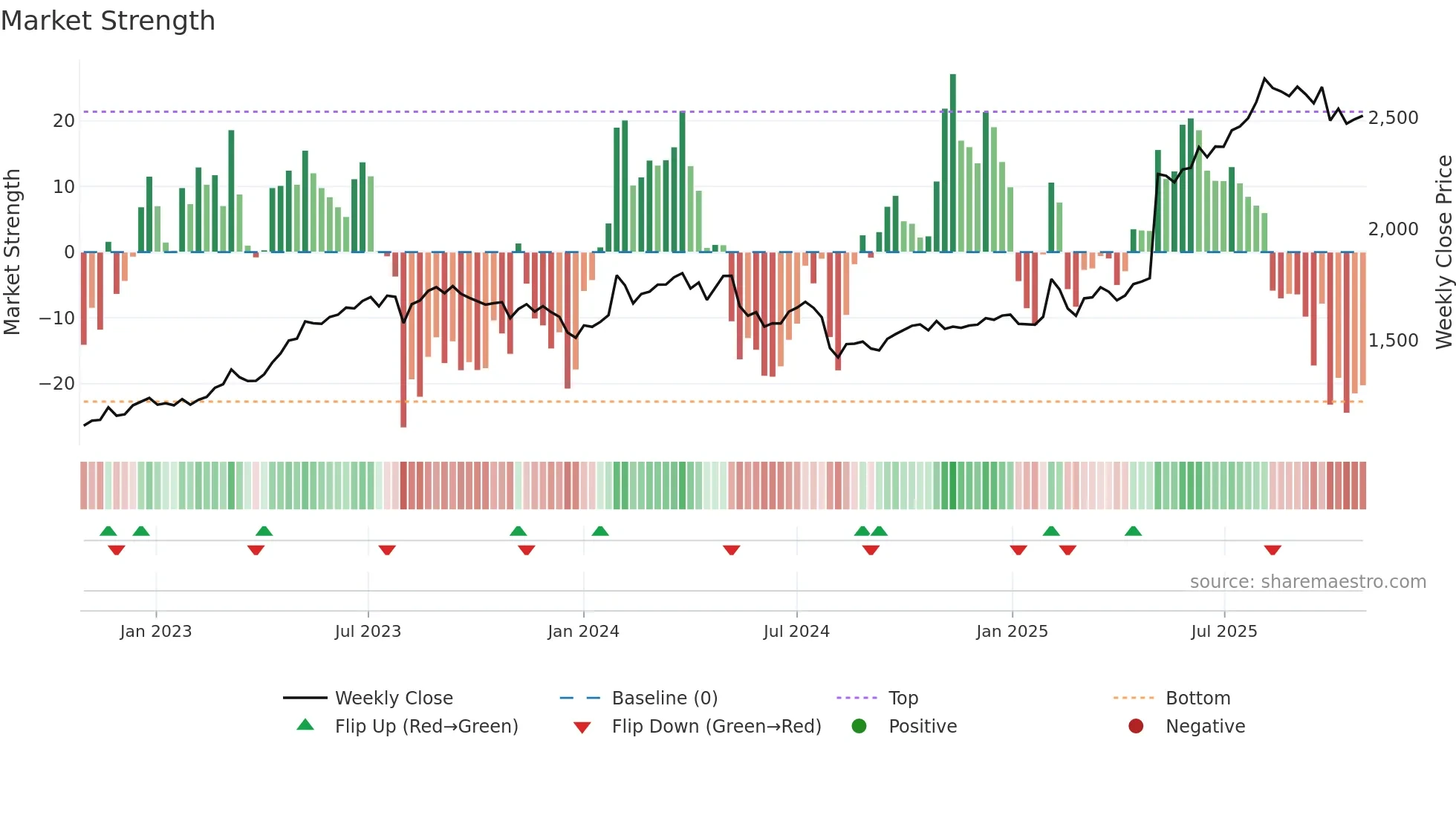 7981 weekly Market Strength chart