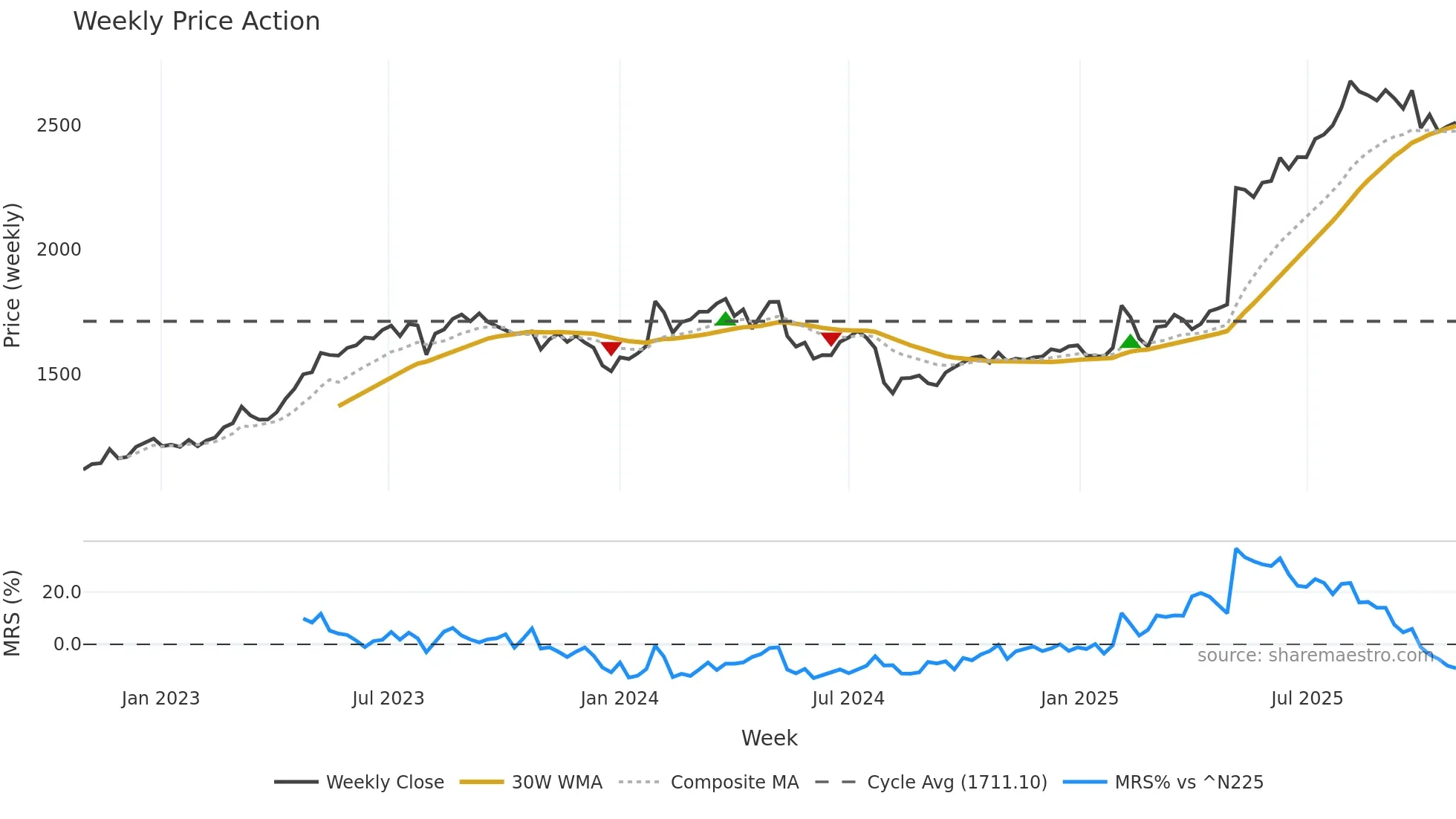 7981 weekly Price Action chart, closing 2025-10-27