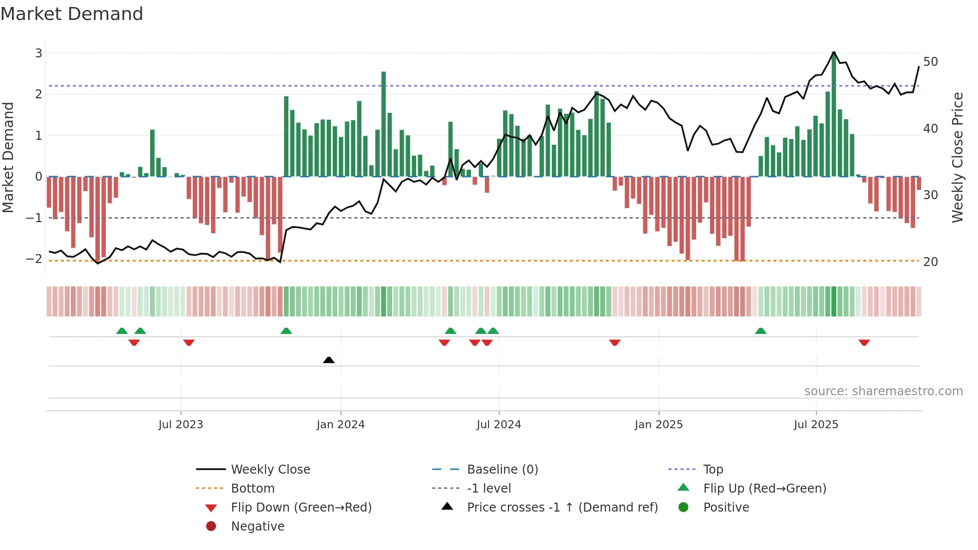 ELO weekly Market Demand chart