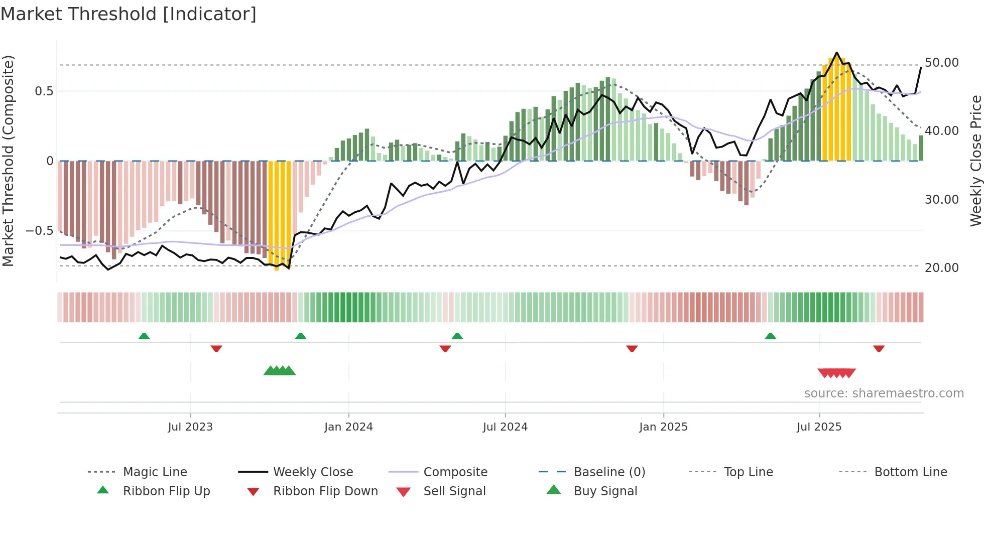 ELO weekly Market Threshold chart