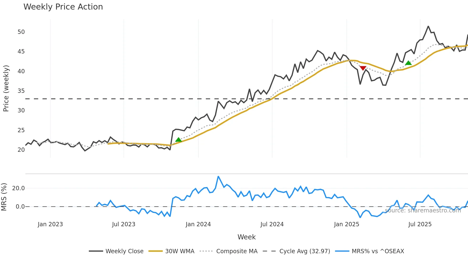 ELO weekly Price Action chart, closing 2025-10-27