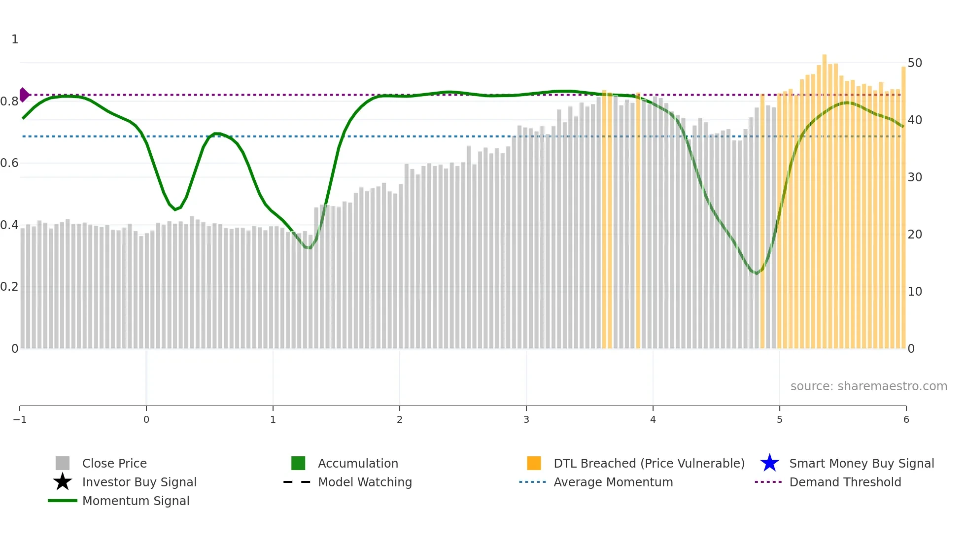 ELO weekly Smart Money chart