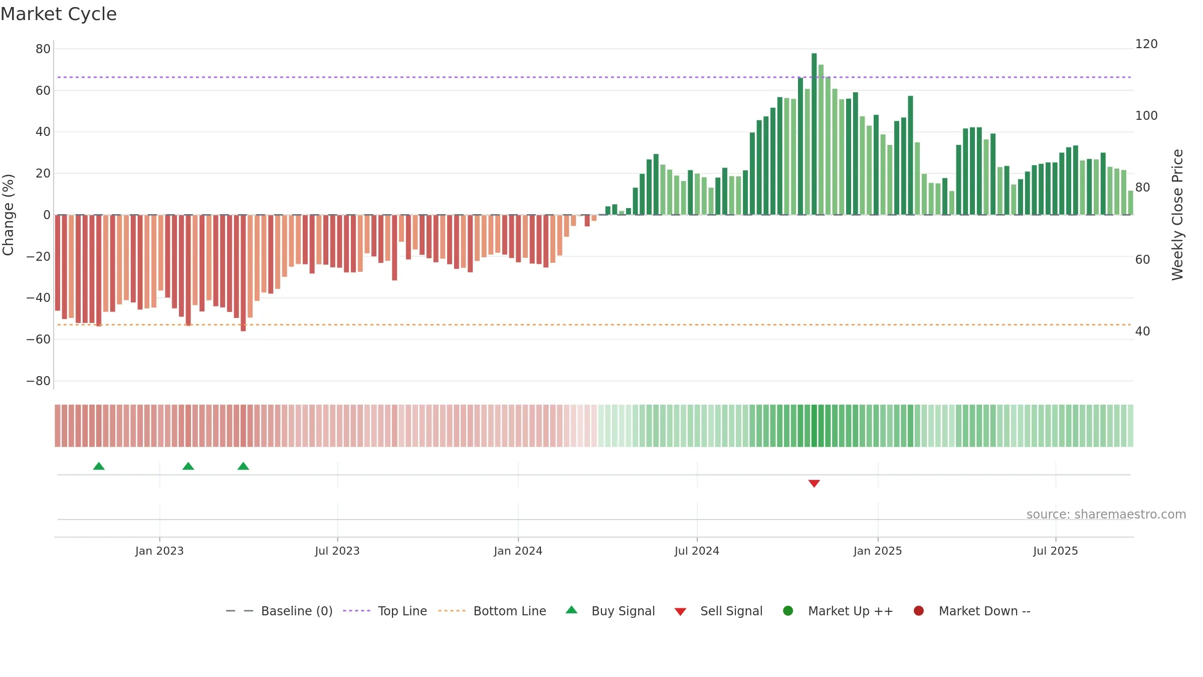 KHFM weekly Market Cycle chart, closing 2025-09-15.