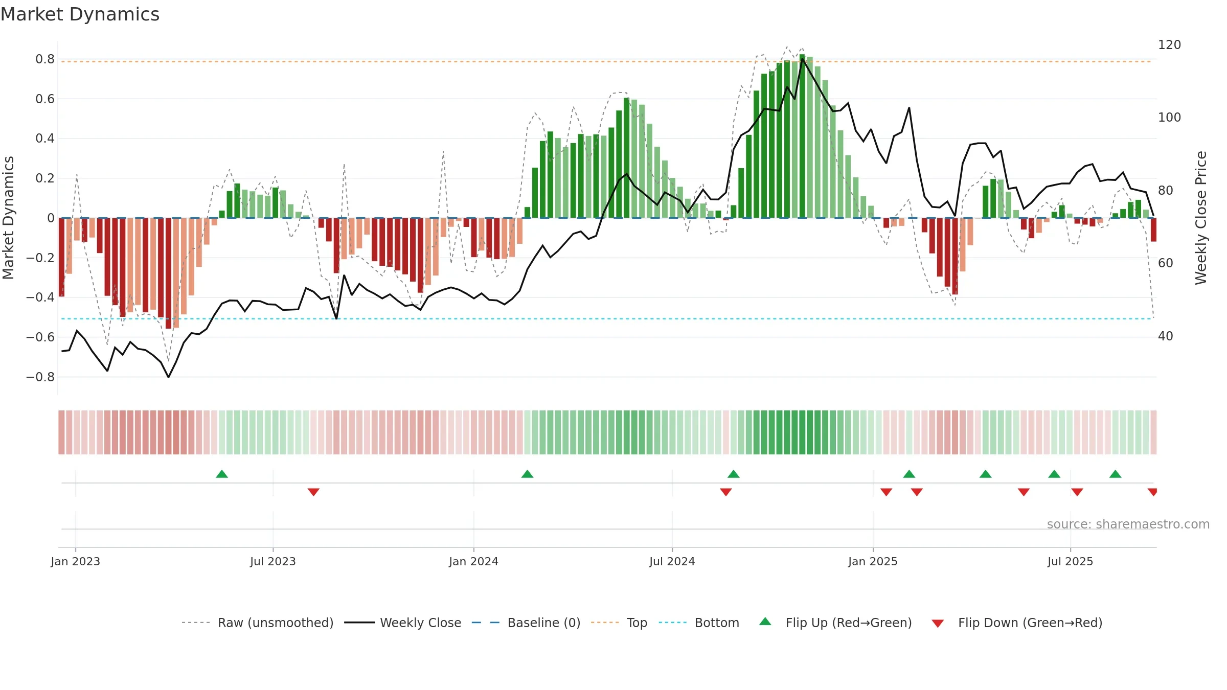 KHFM weekly Market Dynamics chart, closing 2025-09-15.