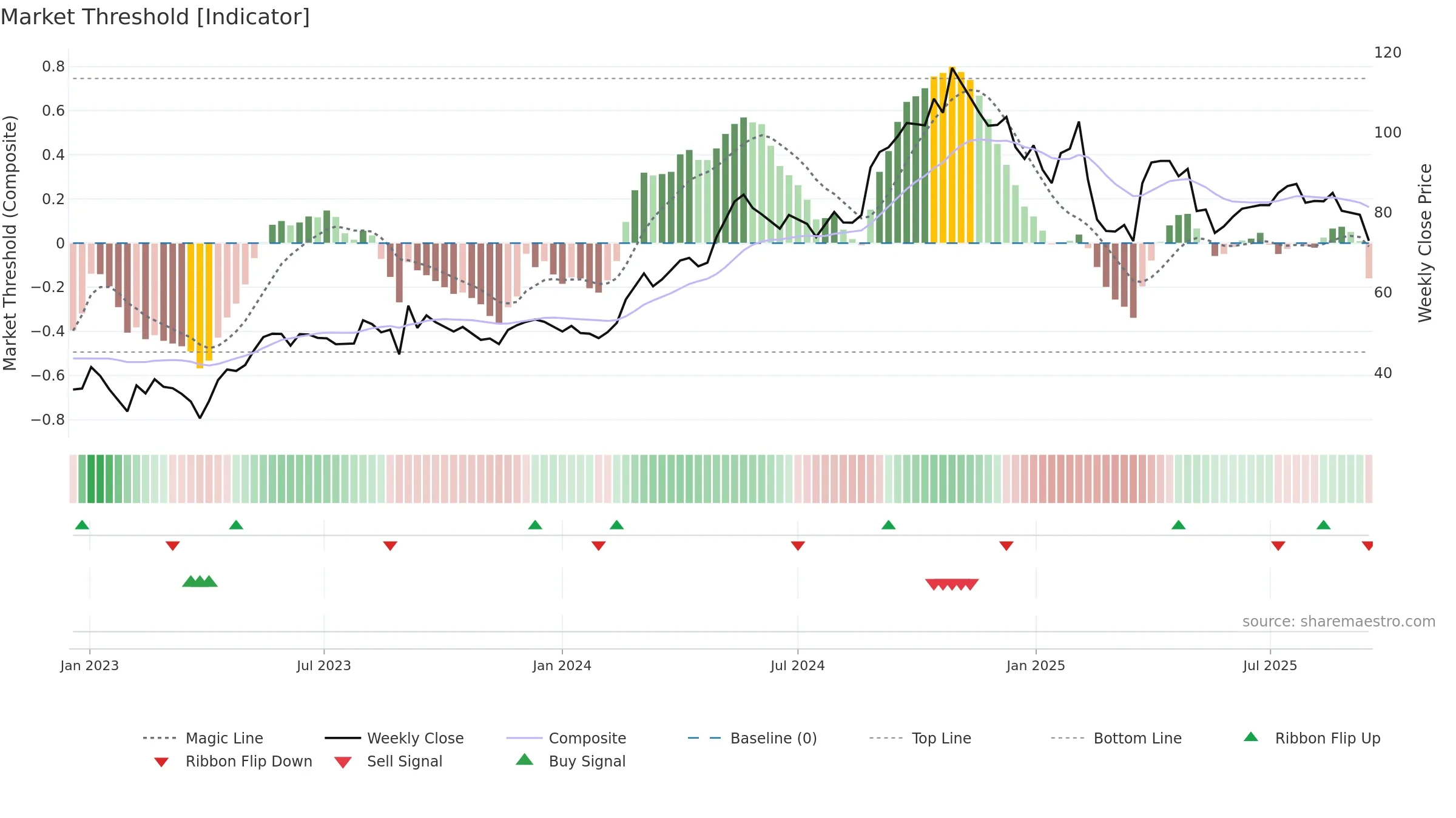 KHFM weekly Market Threshold chart, closing 2025-09-15.