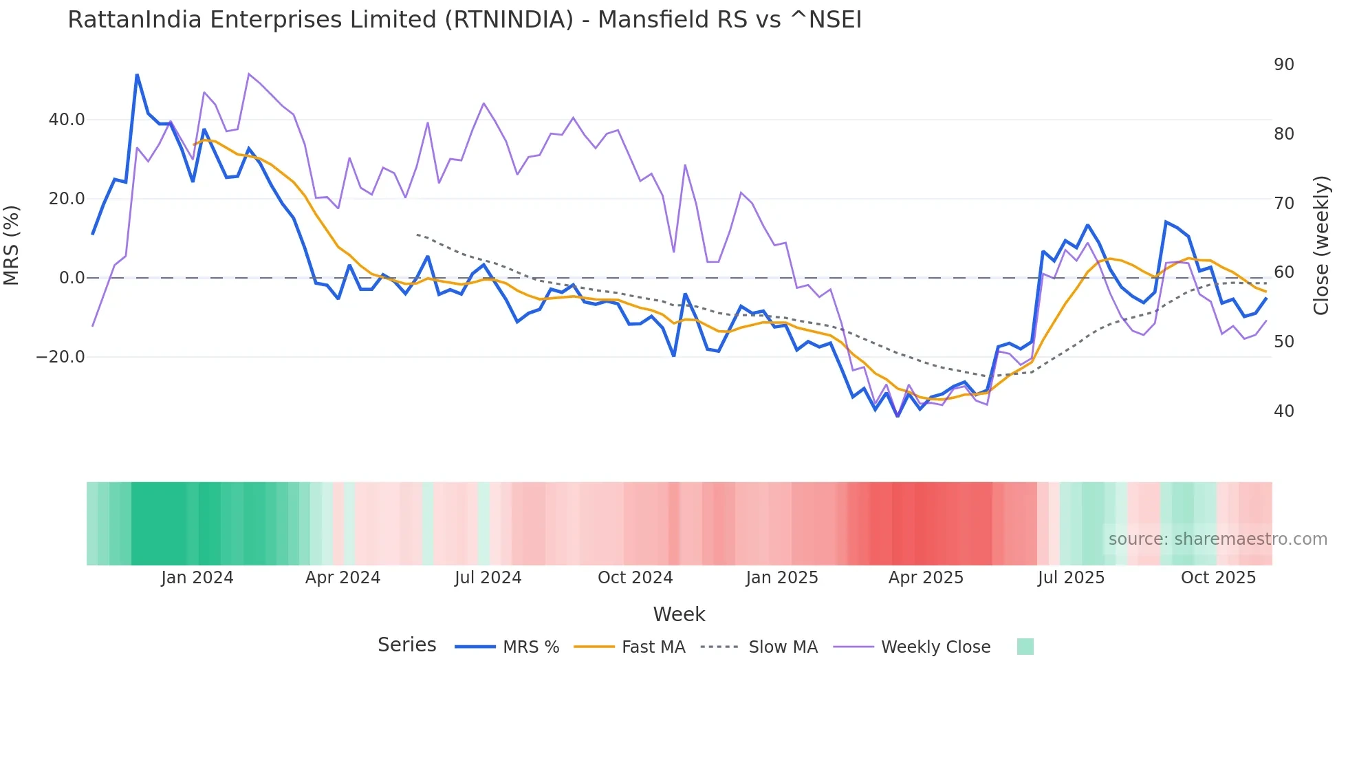 RTNINDIA Mansfield Relative Strength chart