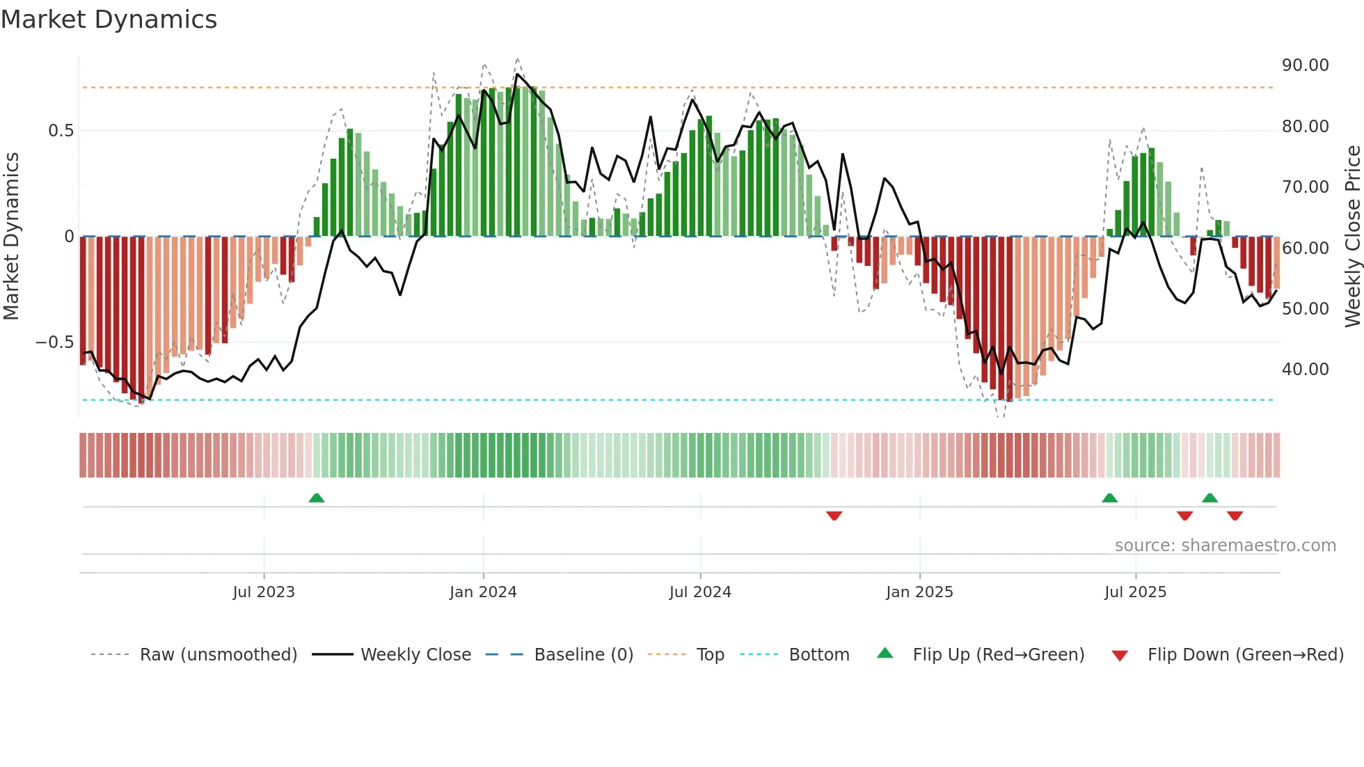 RTNINDIA weekly Market Dynamics chart
