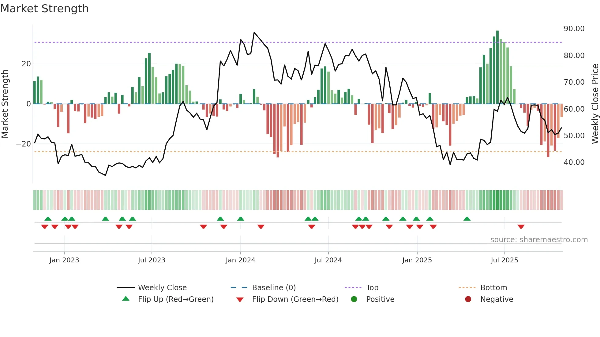 RTNINDIA weekly Market Strength chart